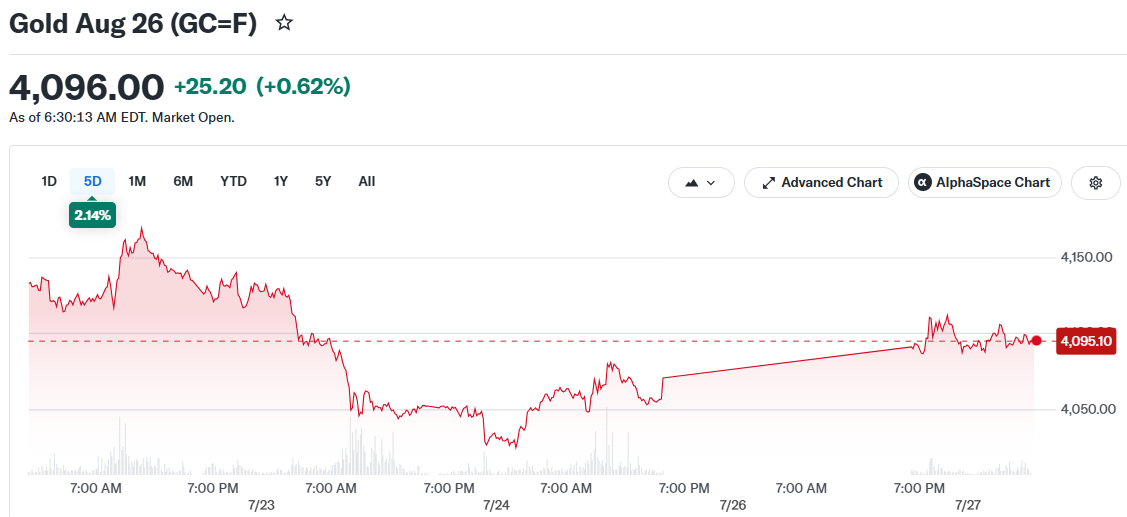 Gold Aug 26 (GC=F)