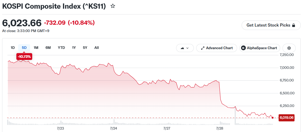 KOSPI Composite Index (^KS11)