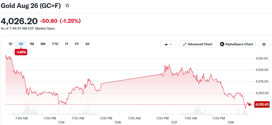 Gold Aug 26 (GC=F)
