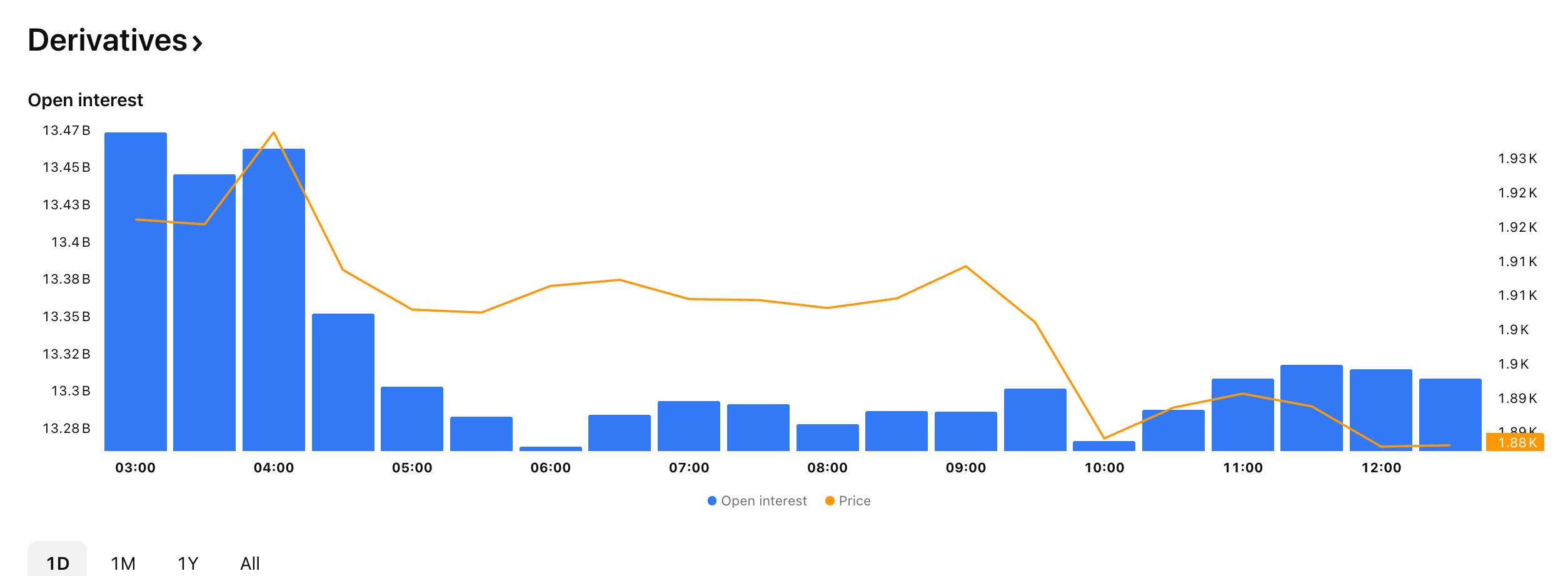 Ethereum Open Interest
