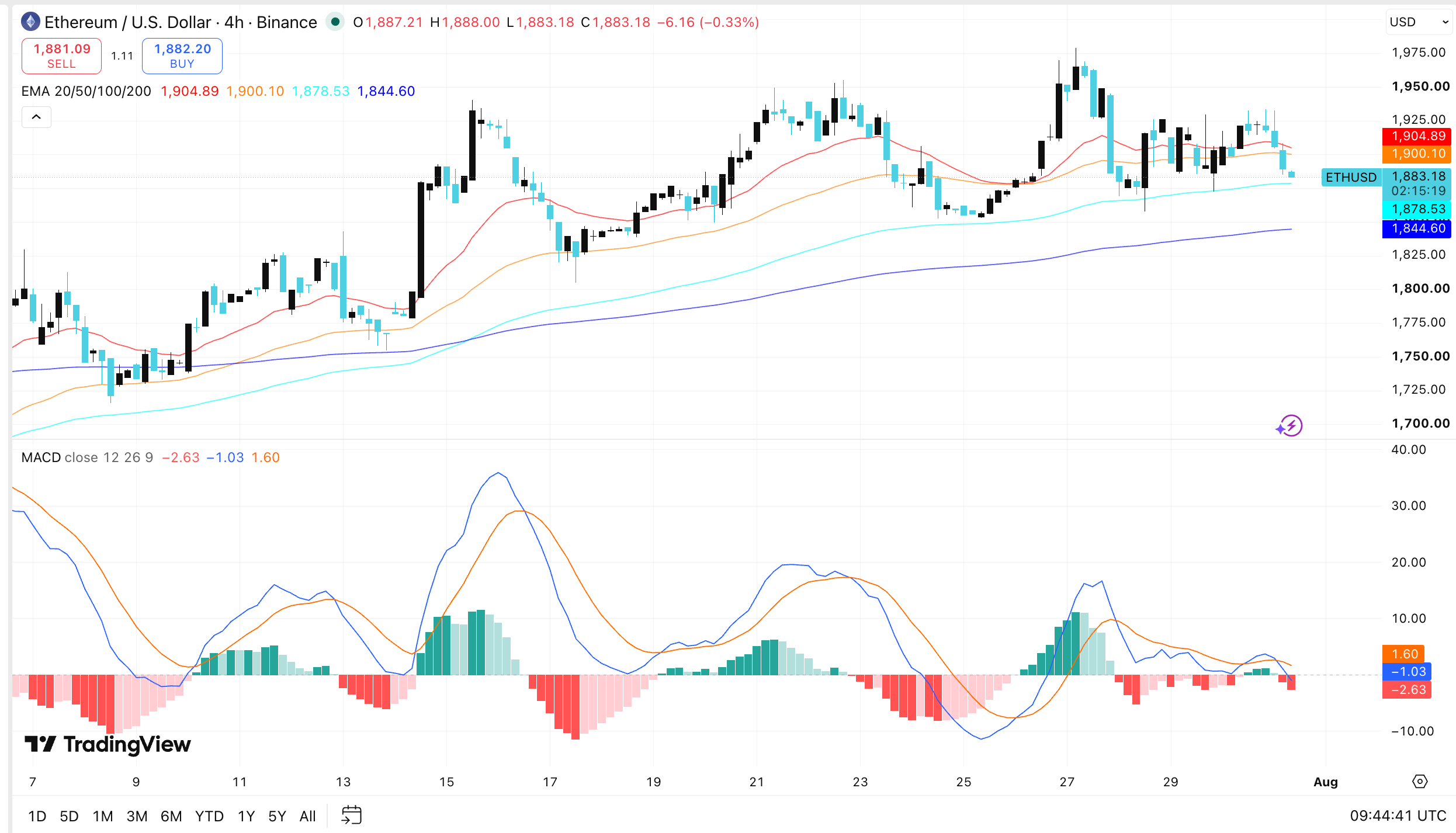 ETH Price