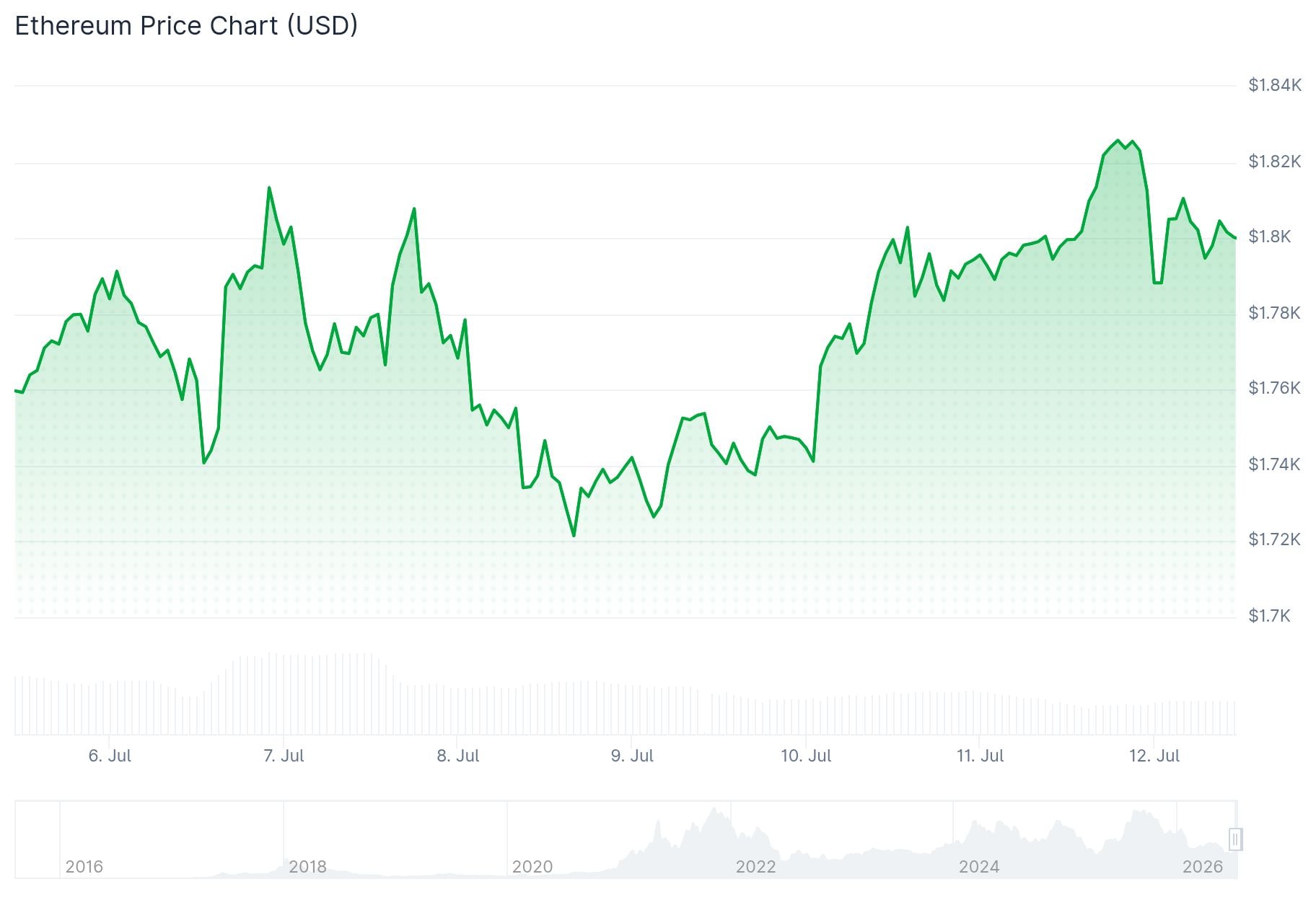 Ethereum (ETH) Price