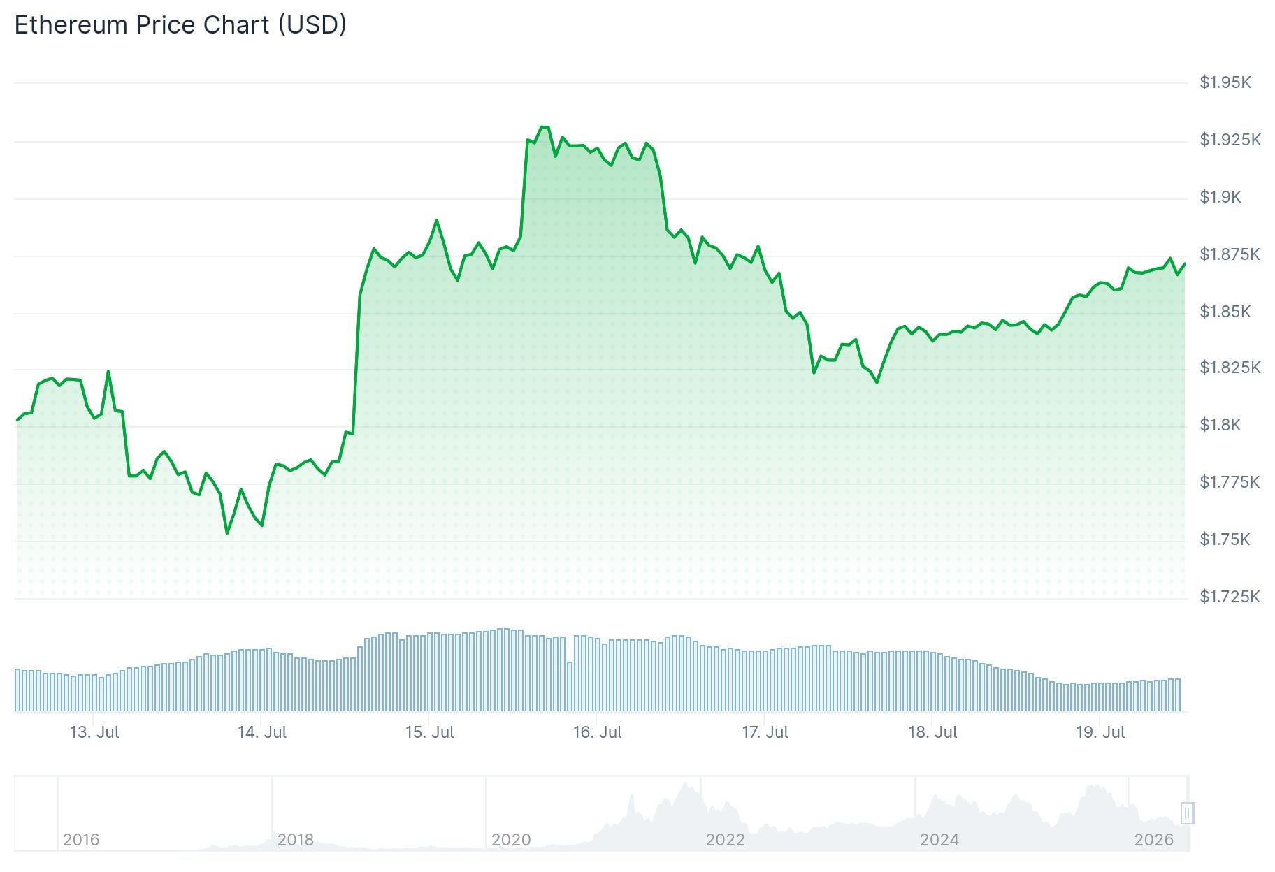 Ethereum (ETH) Price