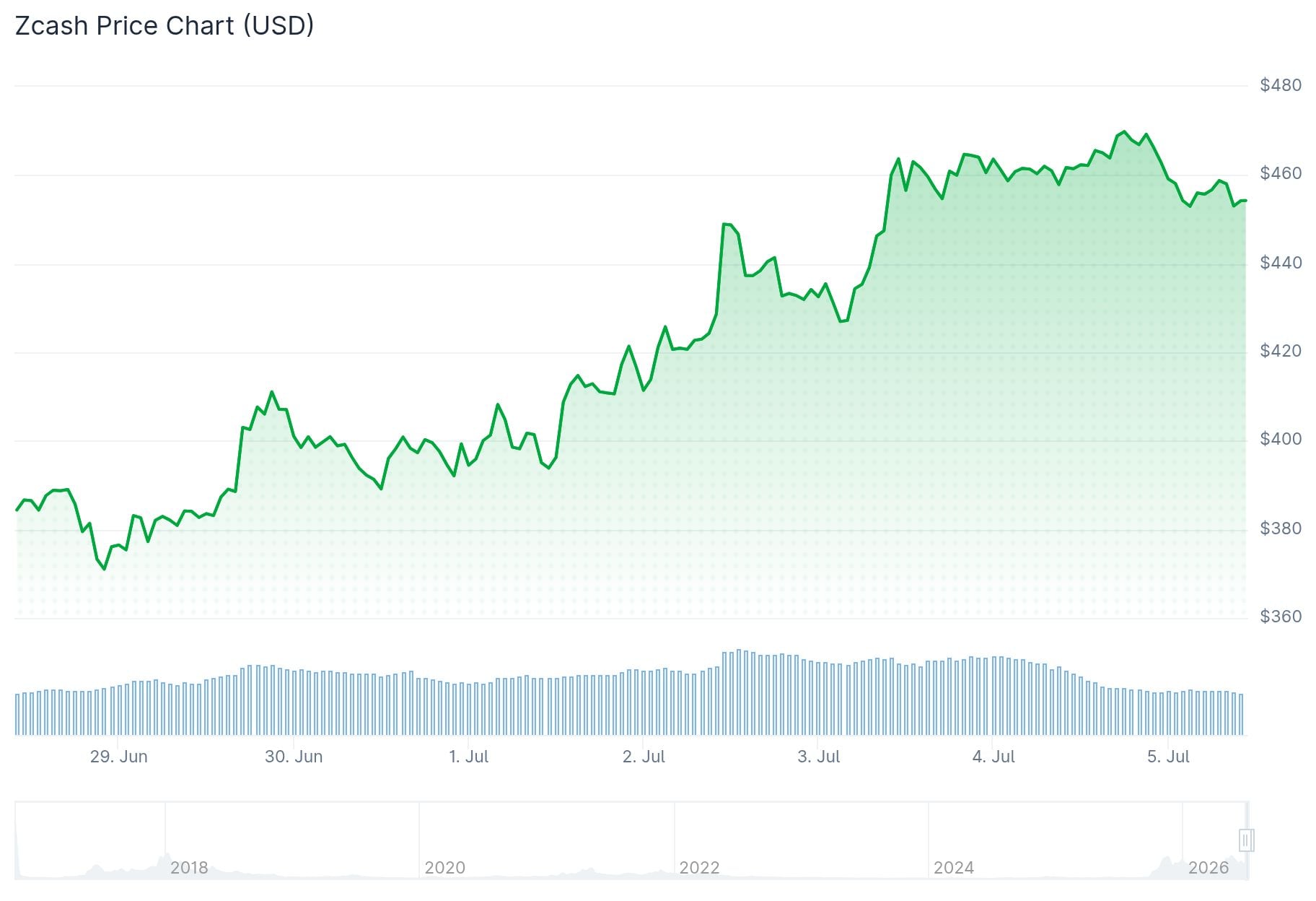 Zcash (ZEC) Price: Up 13% in a Week — Can ZEC Break $500 Before Ironwood Goes Live?