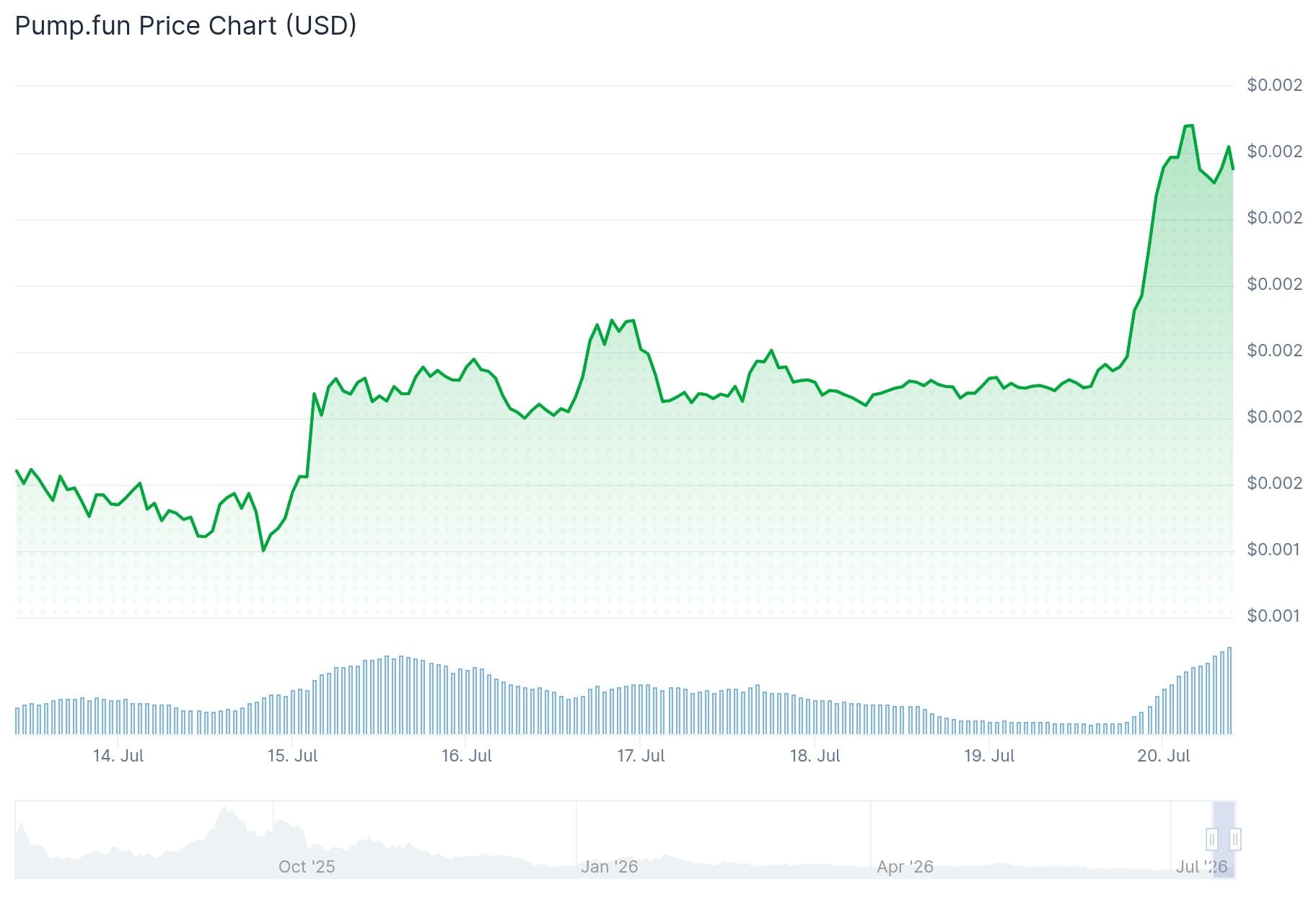 Pump.Fun (PUMP) Price