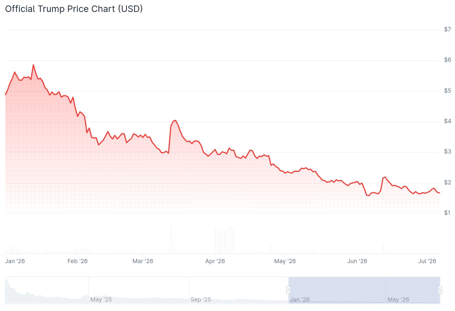 Trump Price