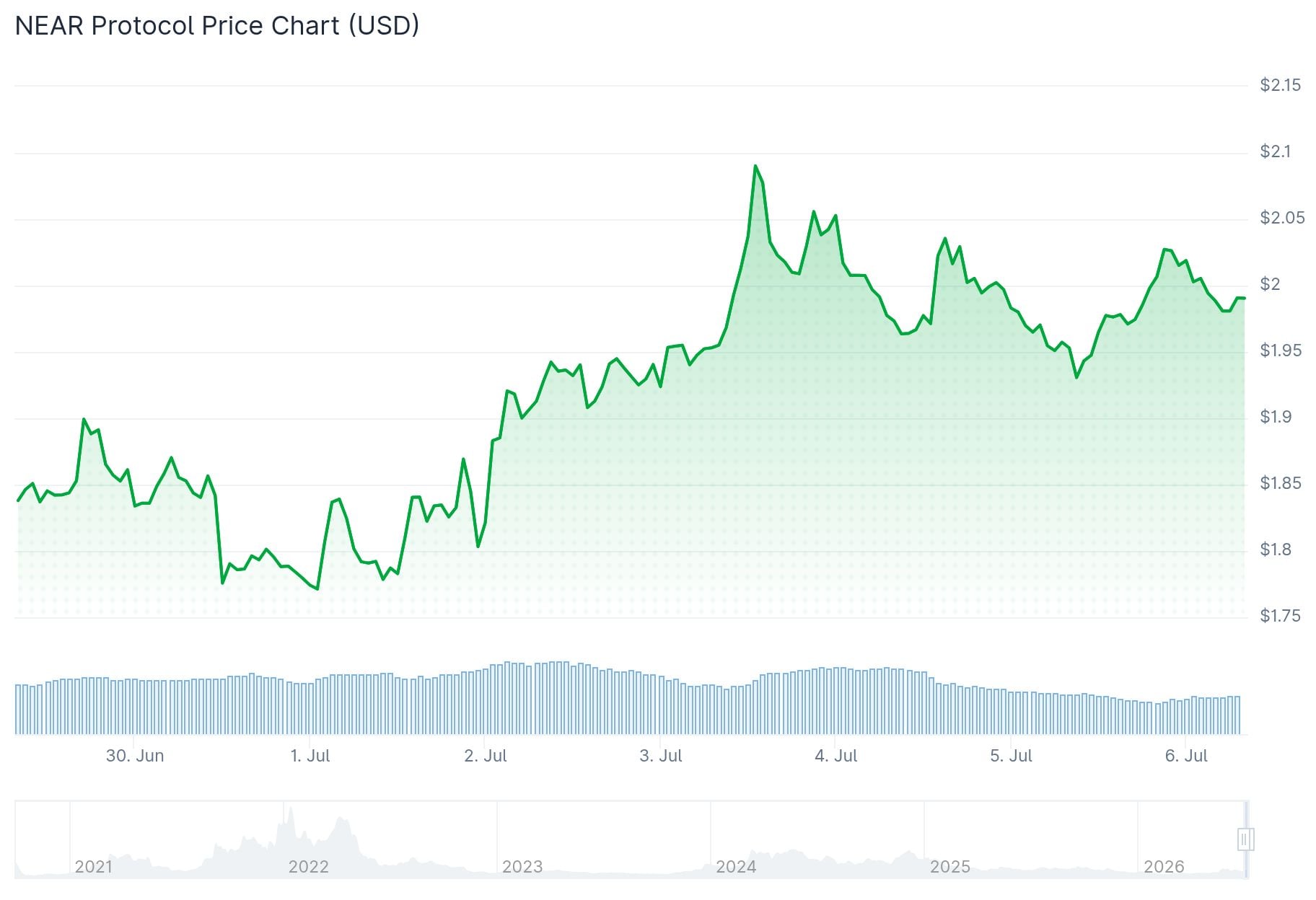 NEAR Protocol (NEAR) Price: What to Know About NEAR’s Fundamentals Before You Buy