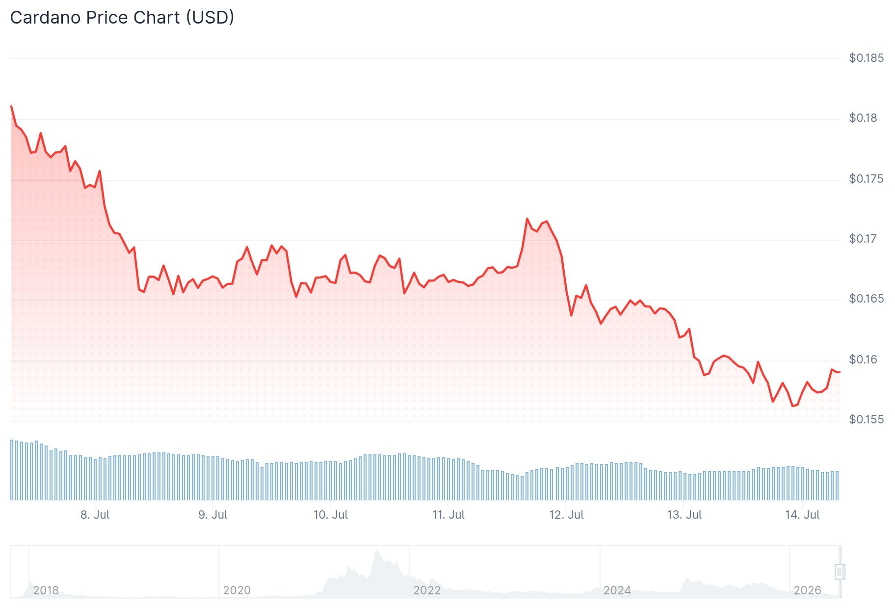 Cardano (ADA) Price