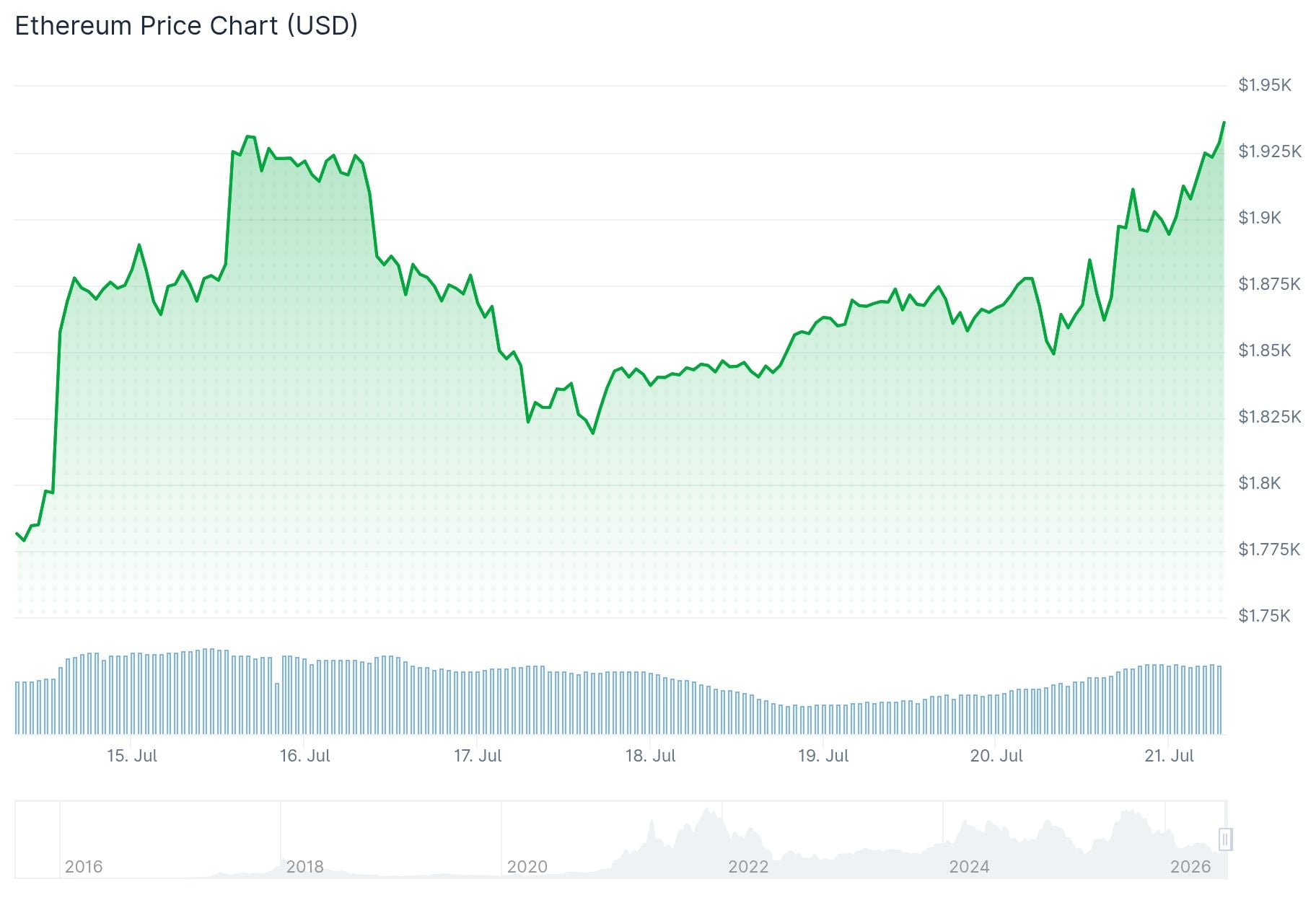 Ethereum (ETH) Price