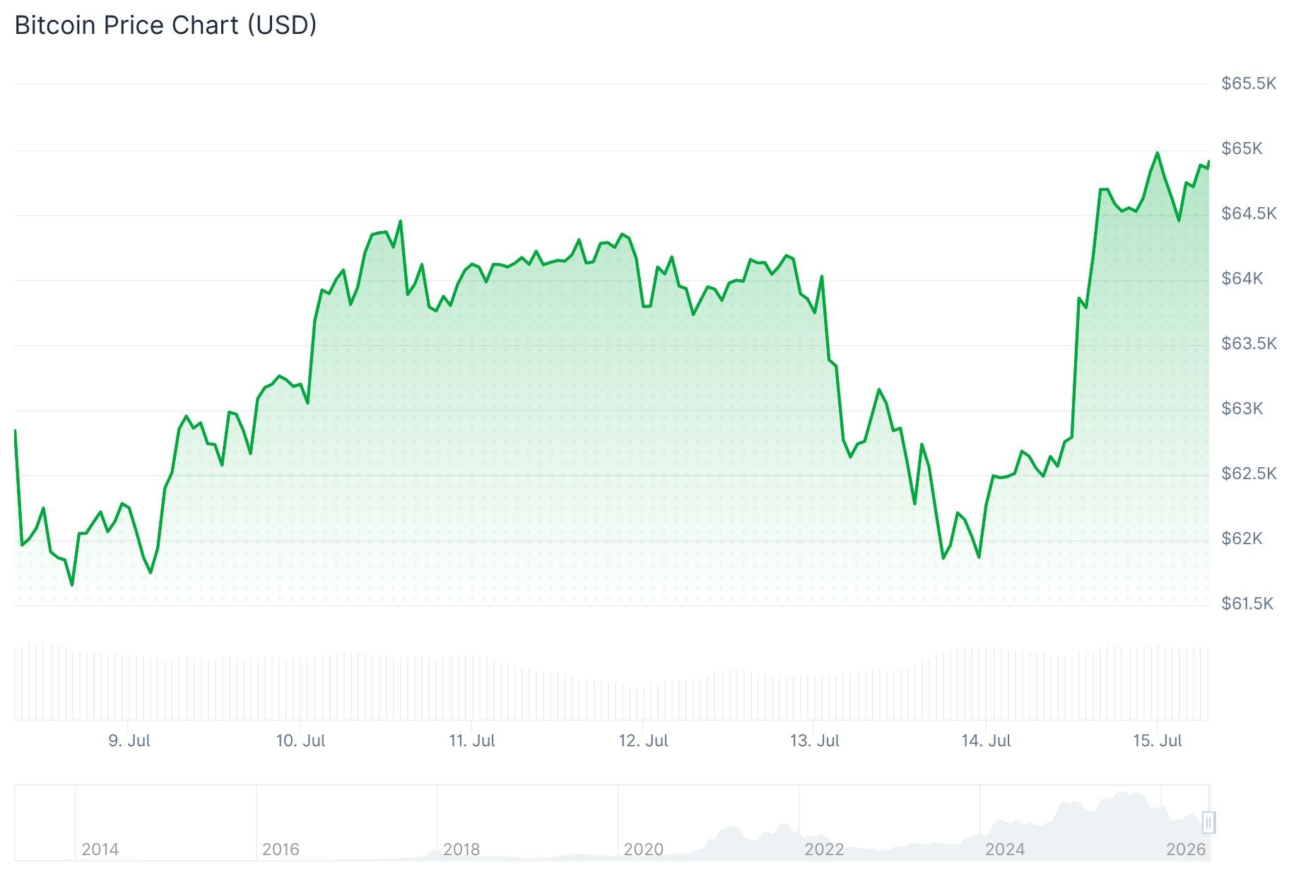 Bitcoin (BTC) Price
