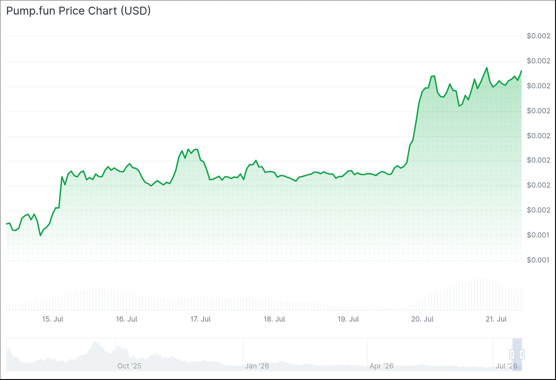 Pump.Fun (PUMP) Price