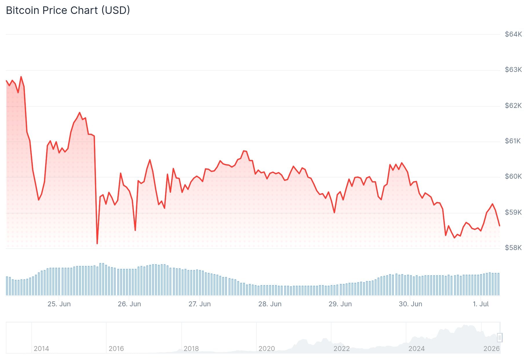 Bitcoin (BTC) Price