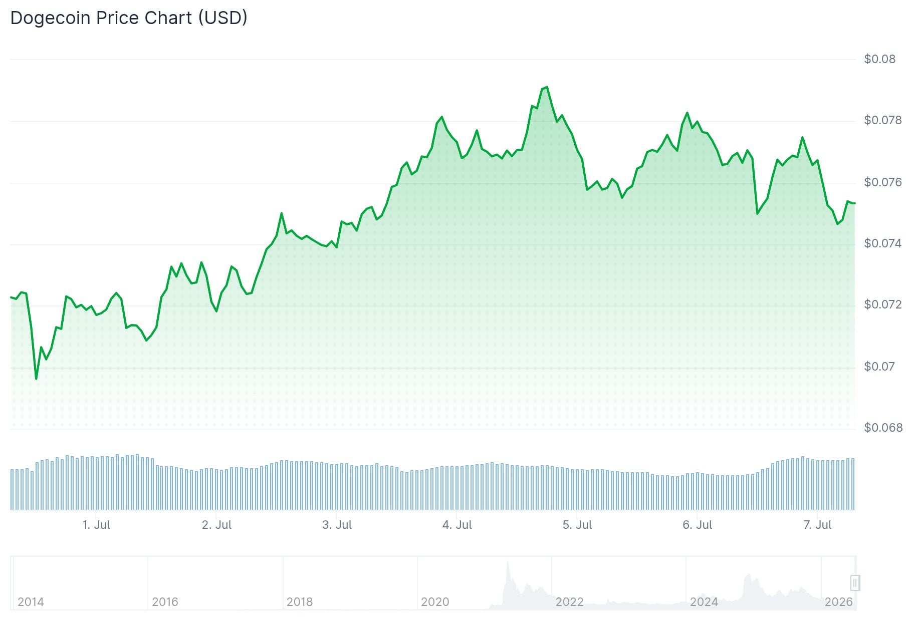 Dogecoin (DOGE) Price