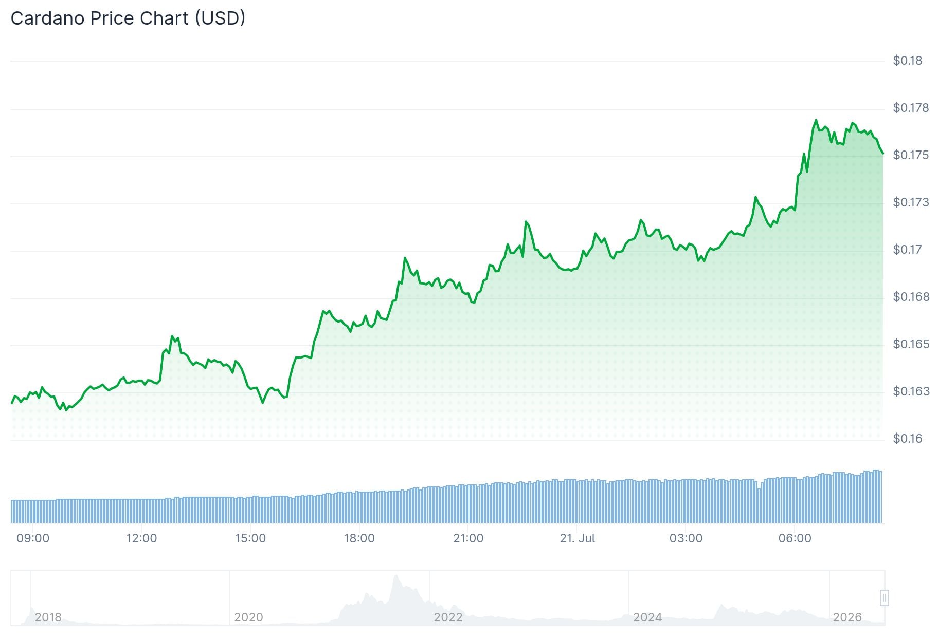 Cardano (ADA) Price