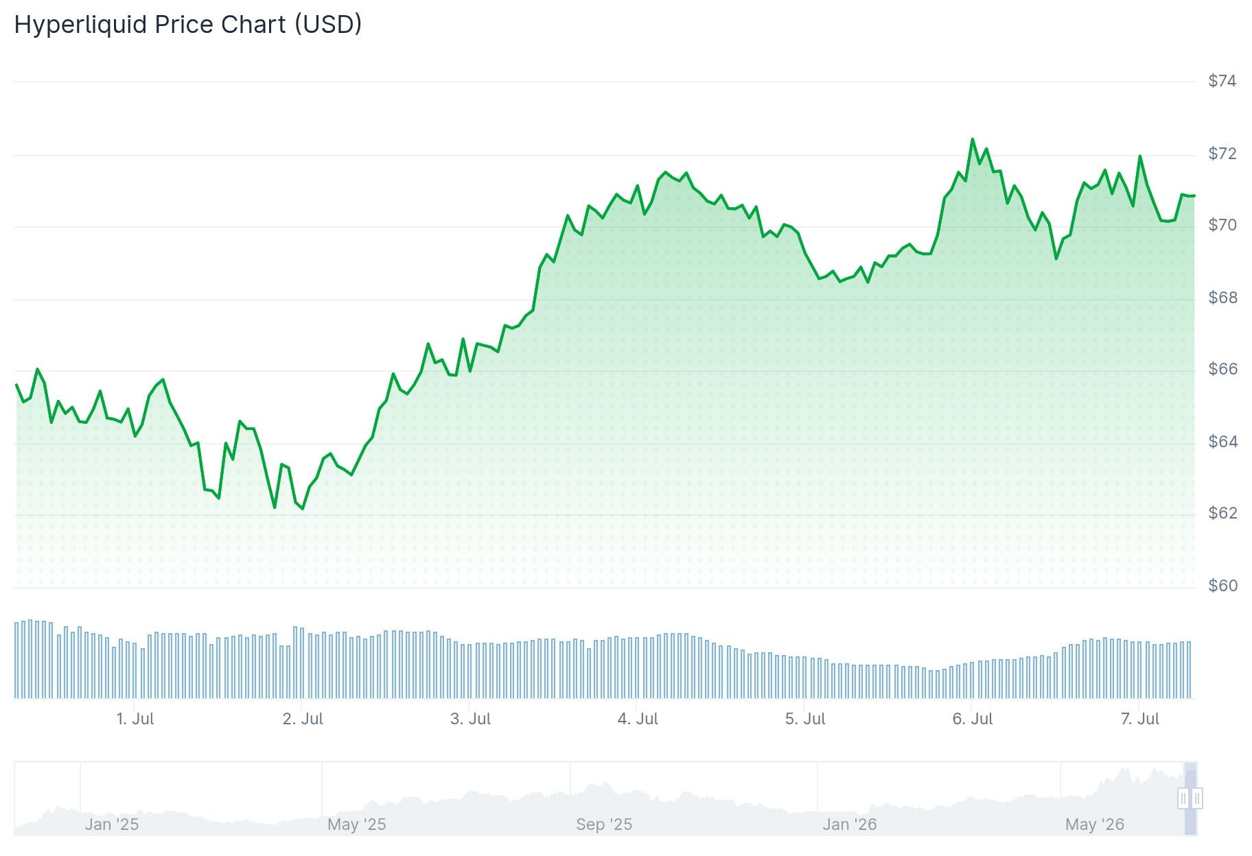 Hyperliquid (HYPE) Price
