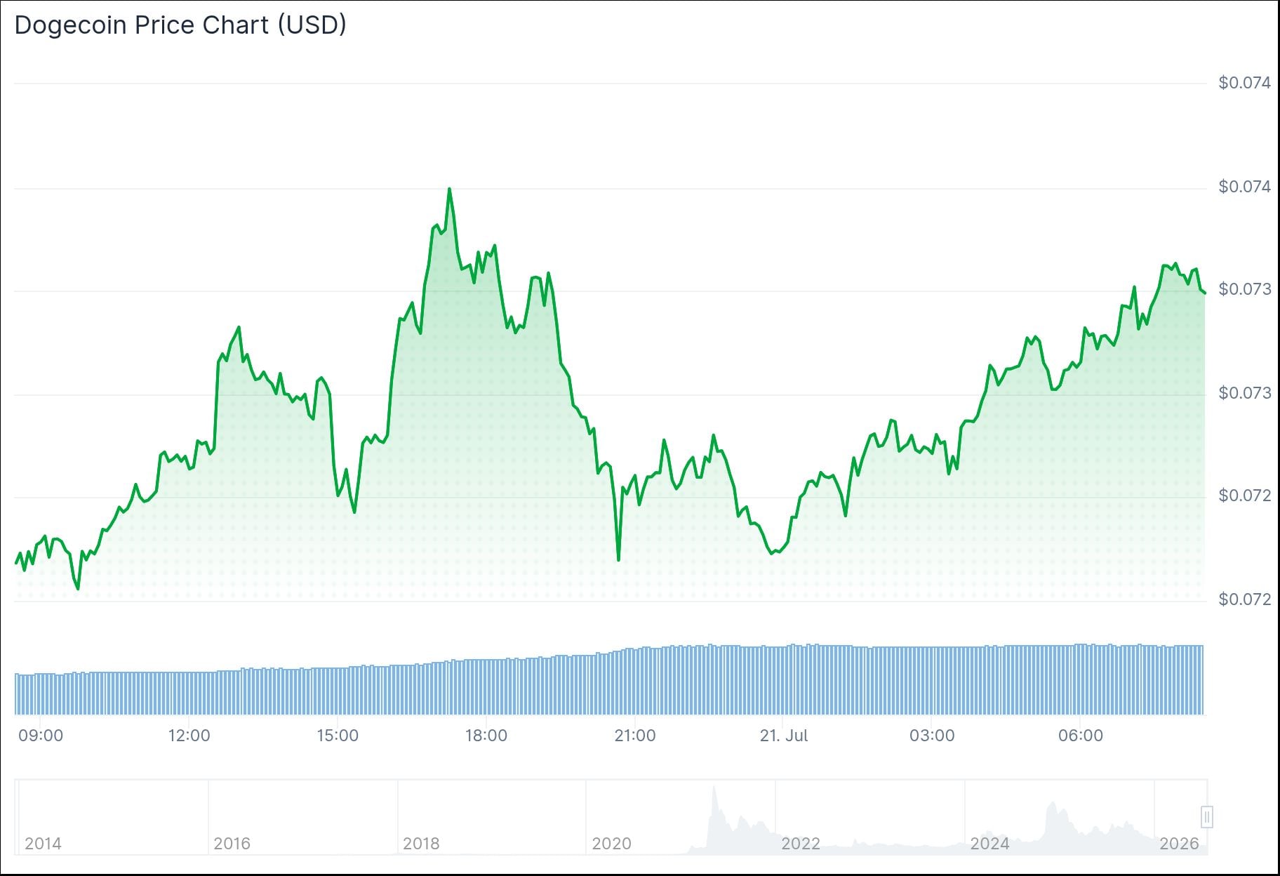 Dogecoin (DOGE) Price