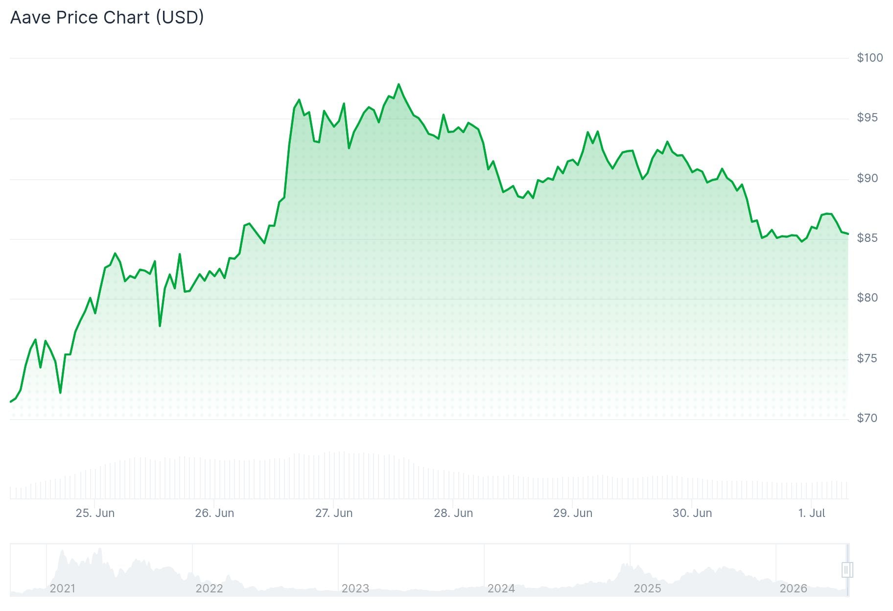 Aave Price