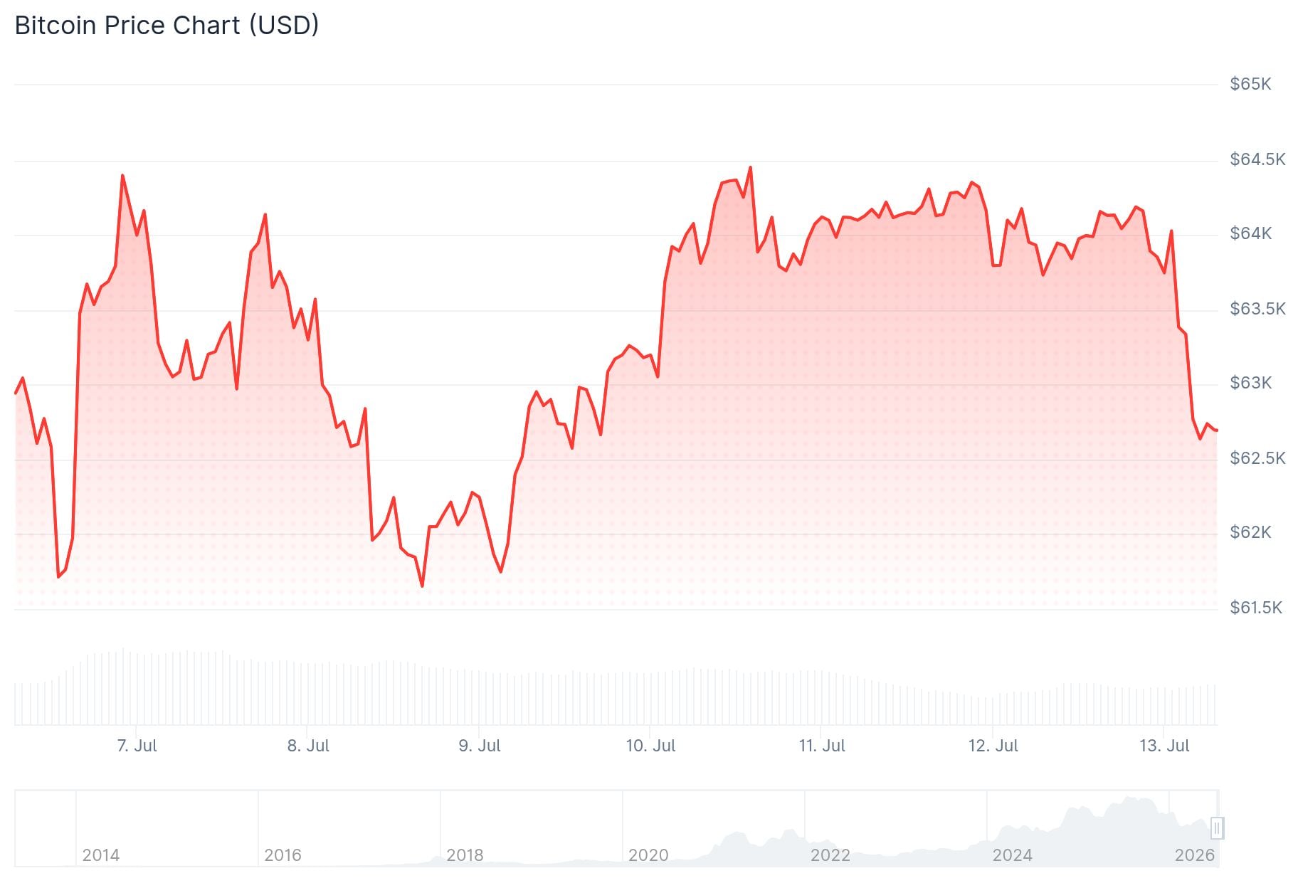 Bitcoin (BTC) Price
