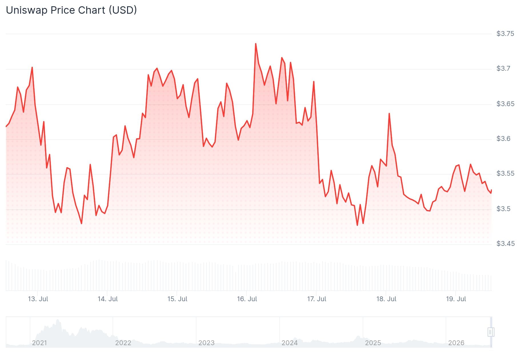 Uniswap (UNI) Price