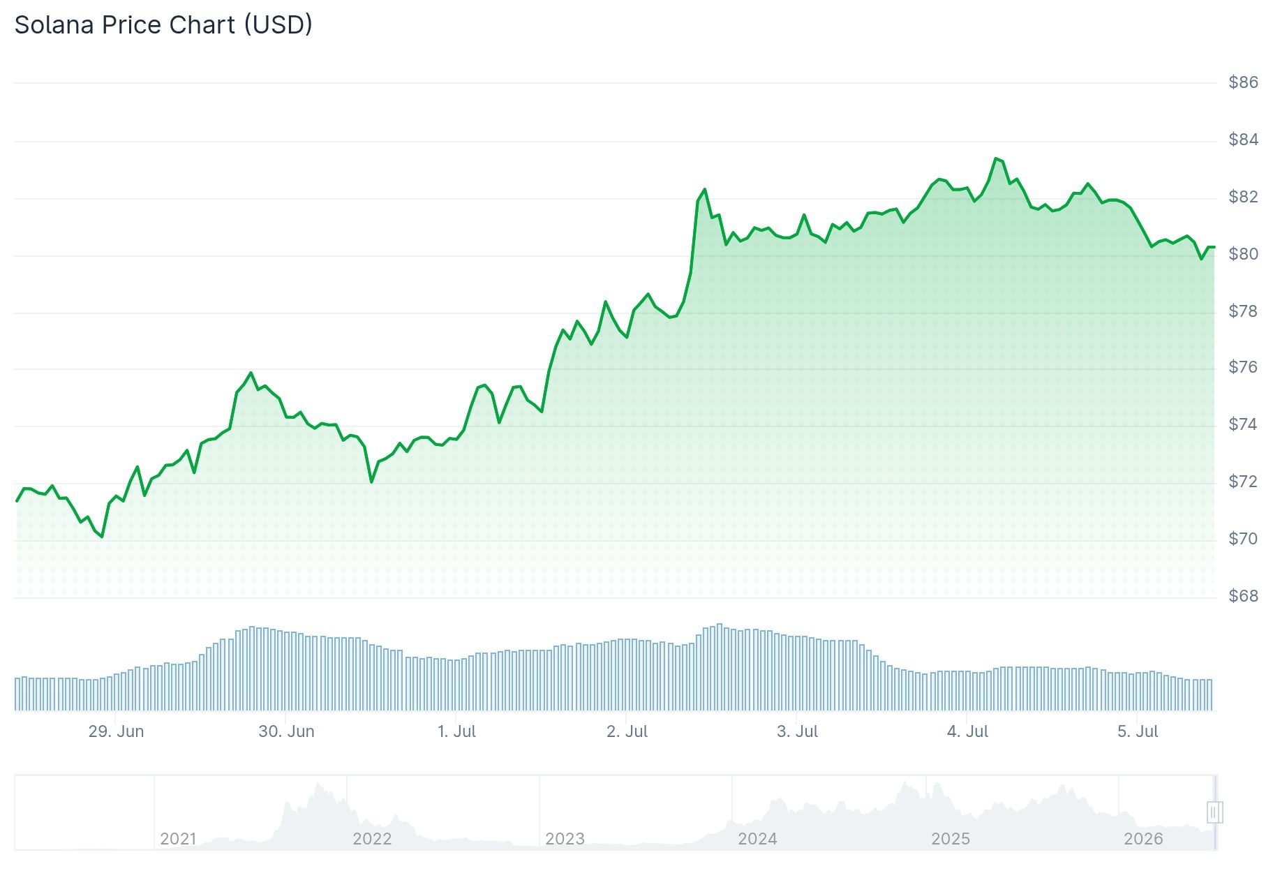 Solana (SOL) Price: Is SOL the Best Long-Term Crypto Bet Right Now
