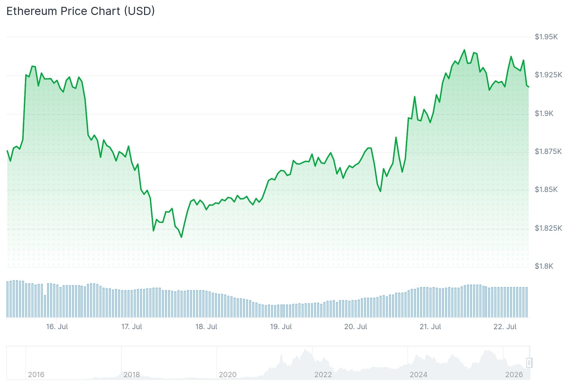 Ethereum (ETH) Price