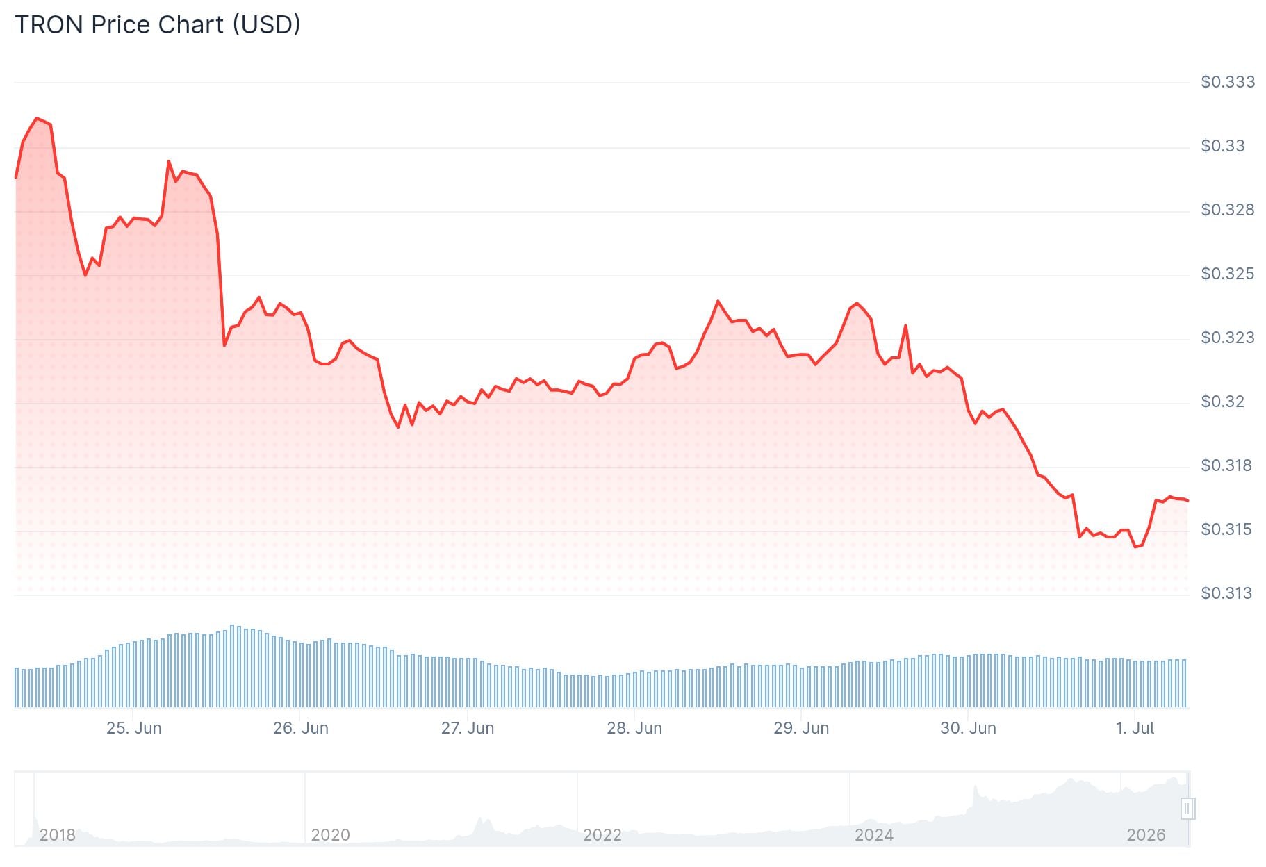 Tron (TRX) Price