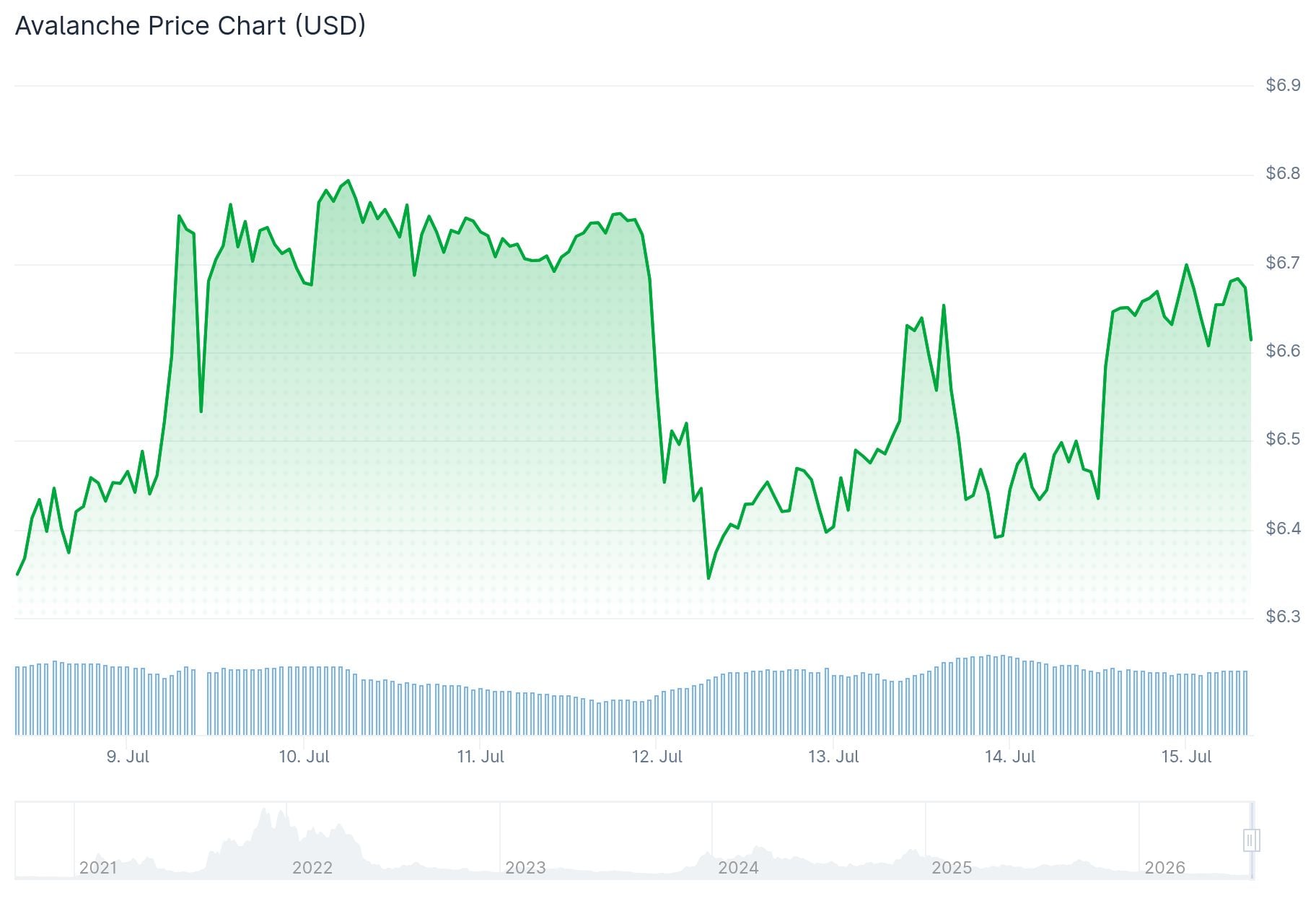 Avalanche (AVAX) Price