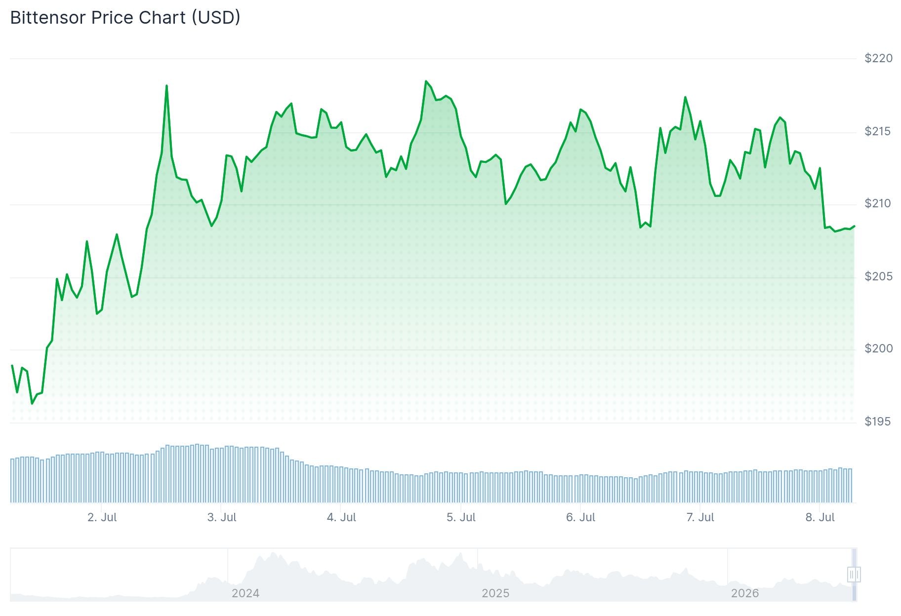 Bittensor (TAO) Price
