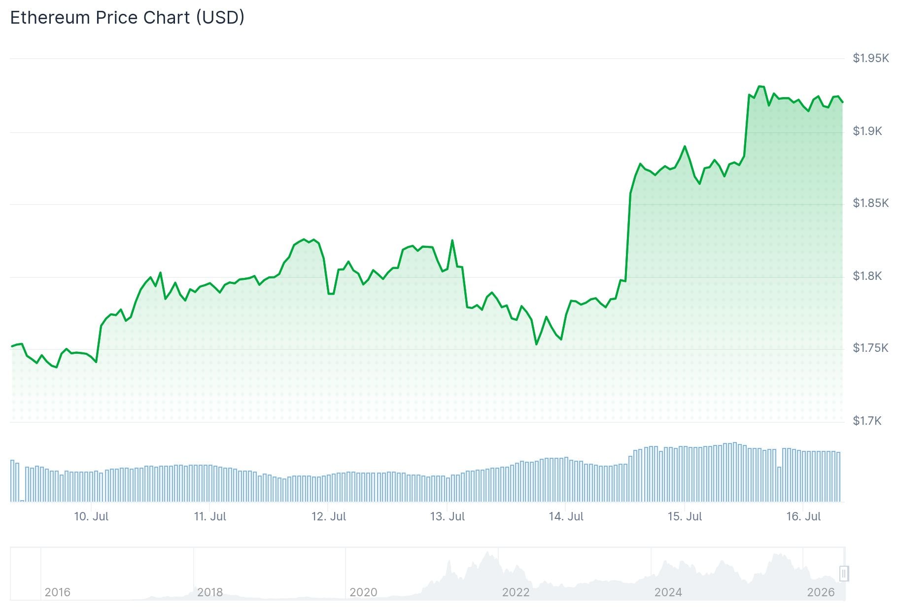 Ethereum (ETH) Price
