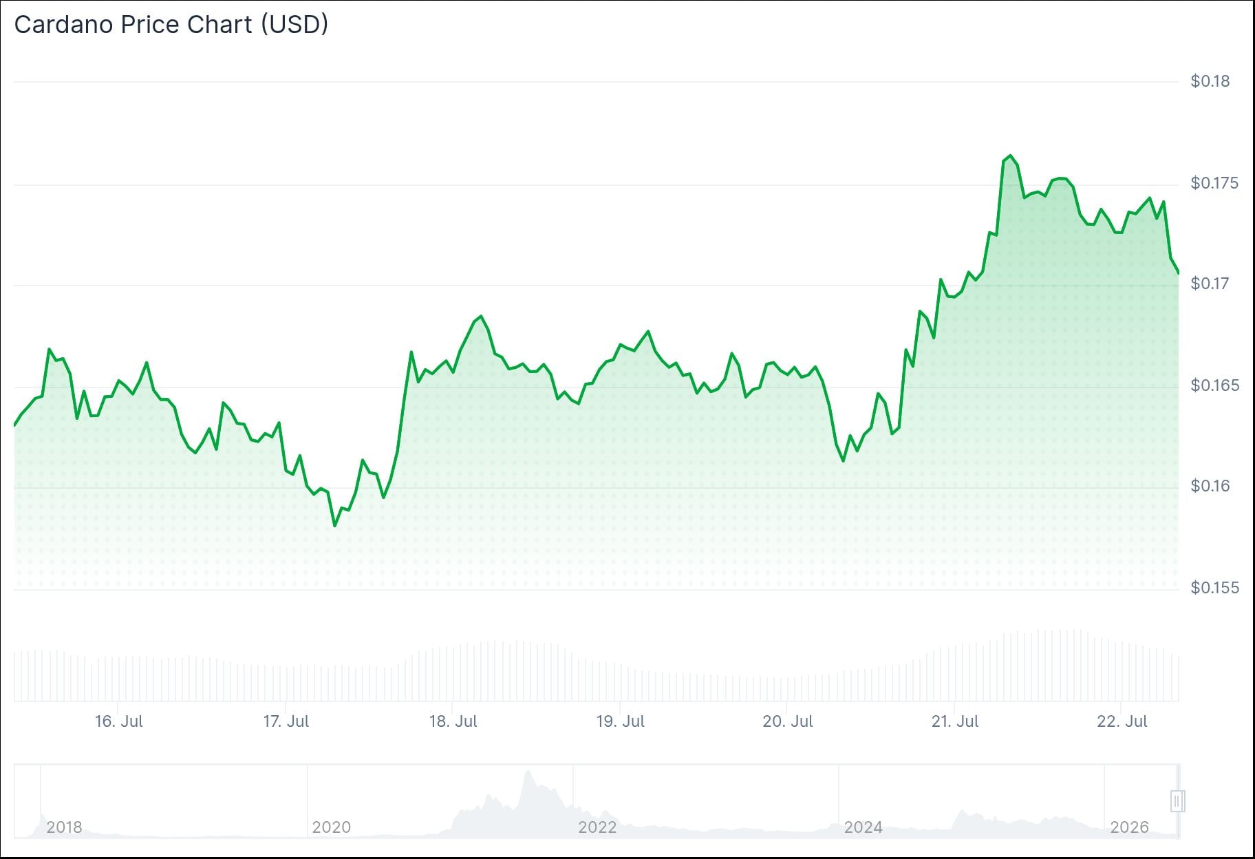Cardano (ADA) Price