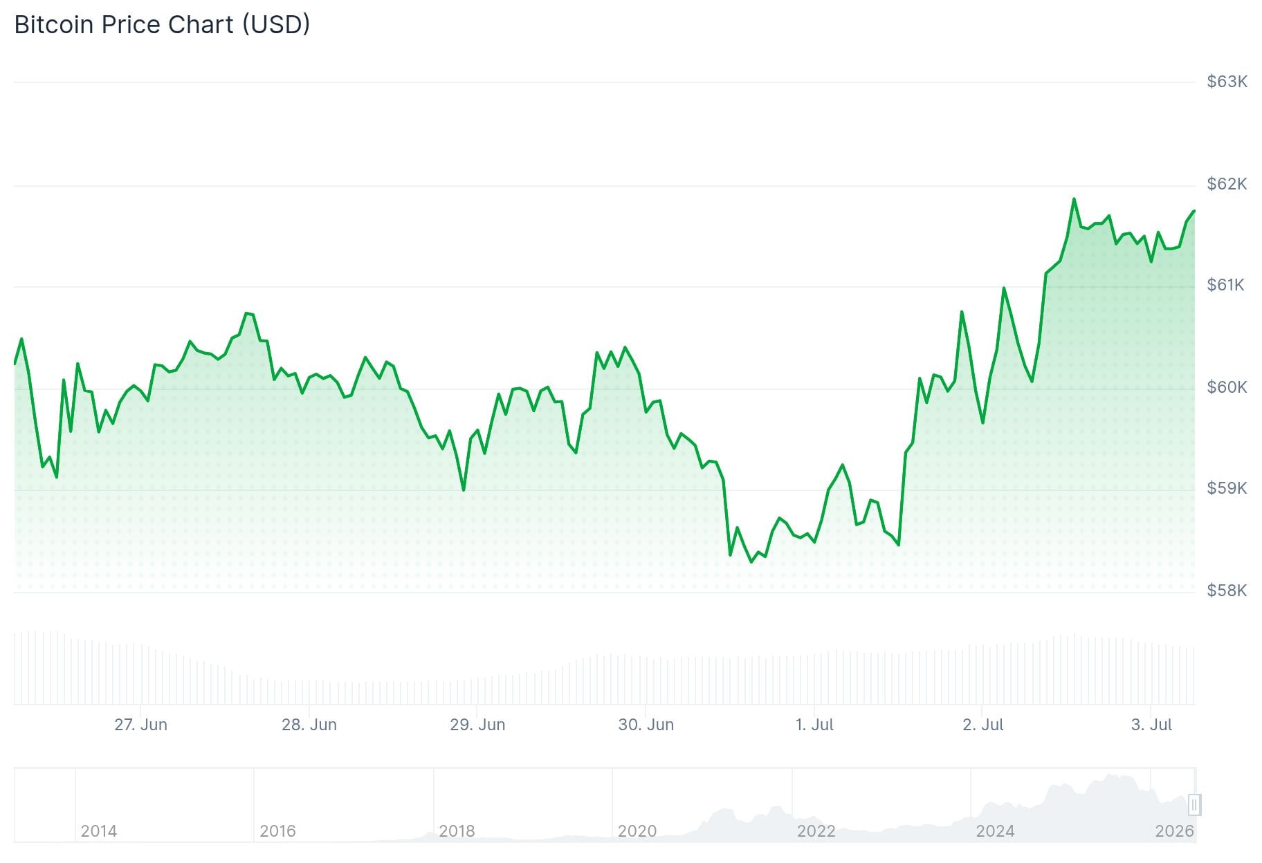 Bitcoin (BTC) Price
