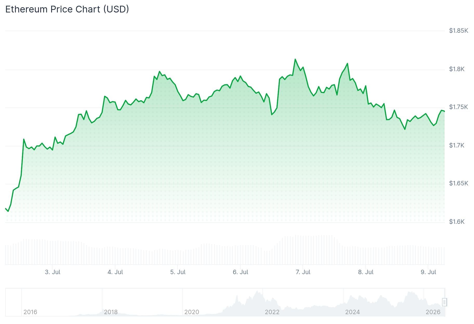 Ethereum (ETH) Price