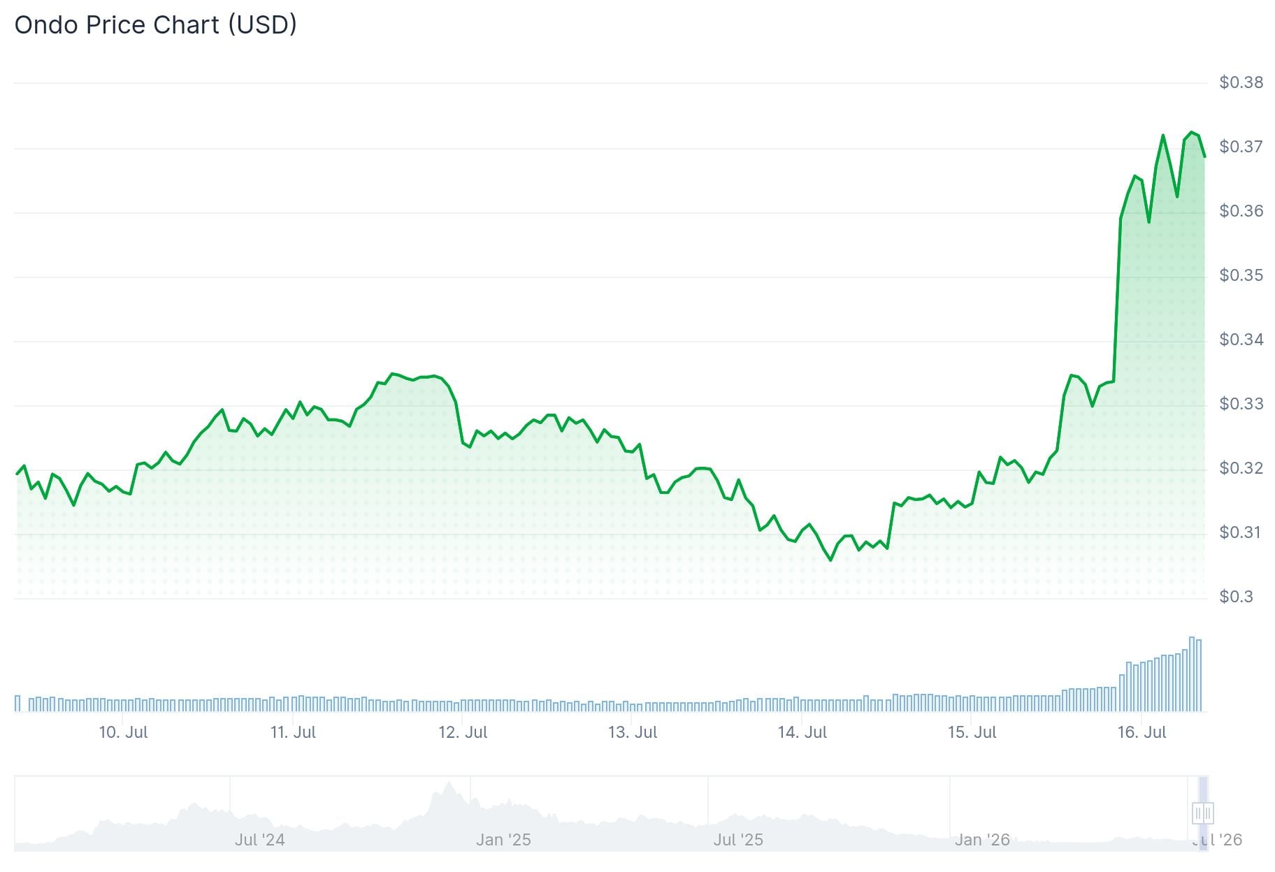 Ondo Price: DTCC Partnership With BlackRock and Goldman Sachs Sends Token Surging