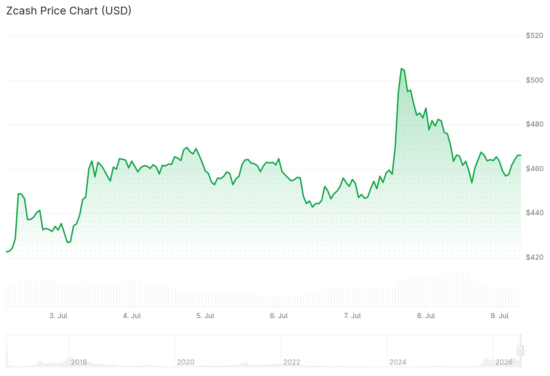 Zcash (ZEC) Price