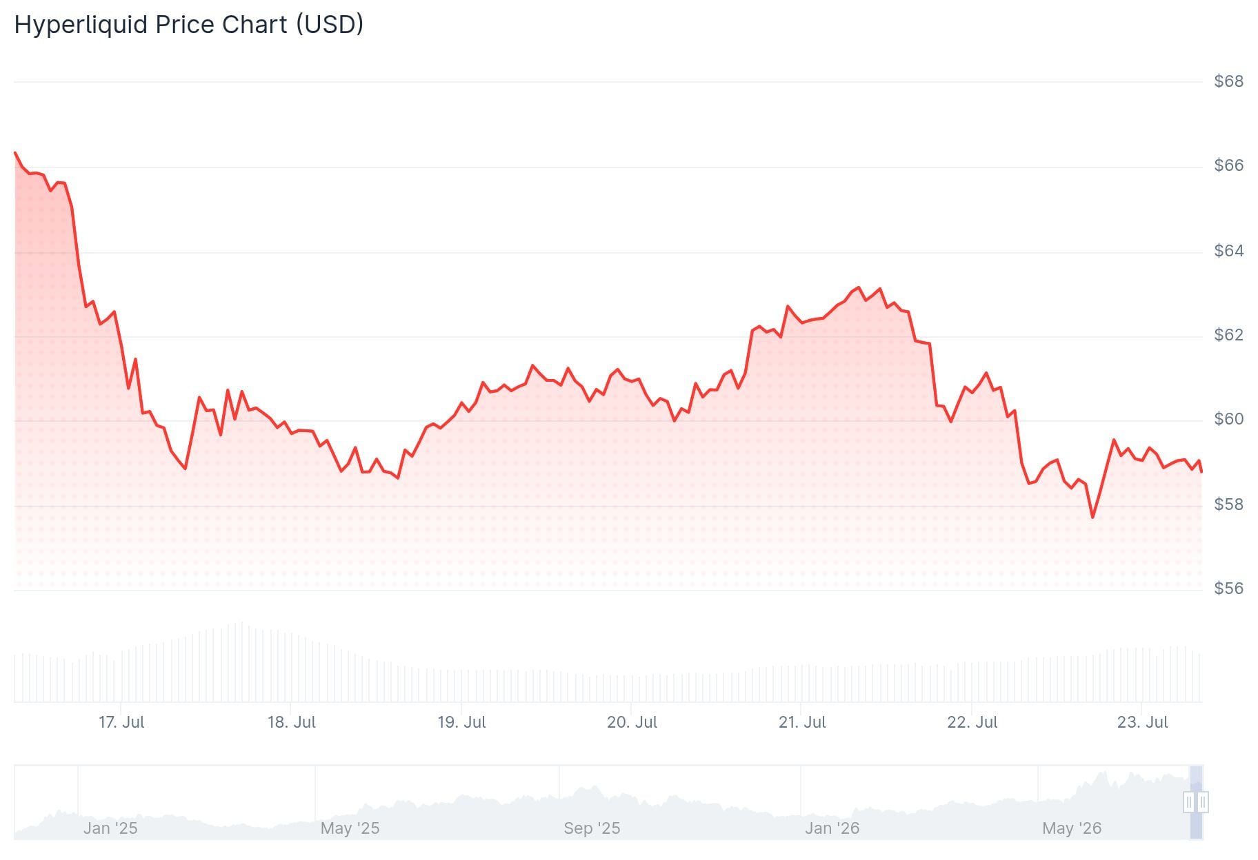 Hyperliquid (HYPE) Price
