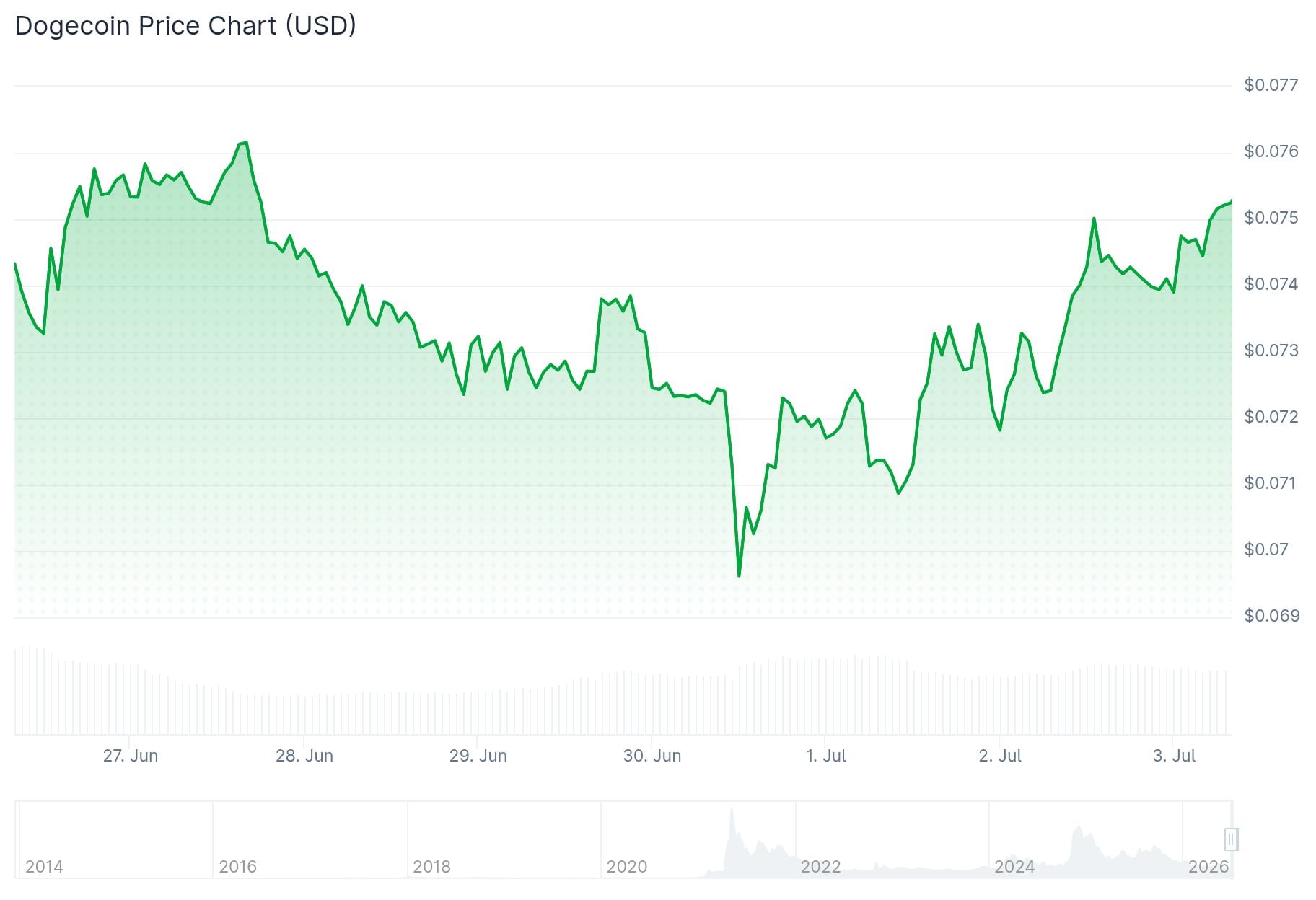 Dogecoin (DOGE) Price