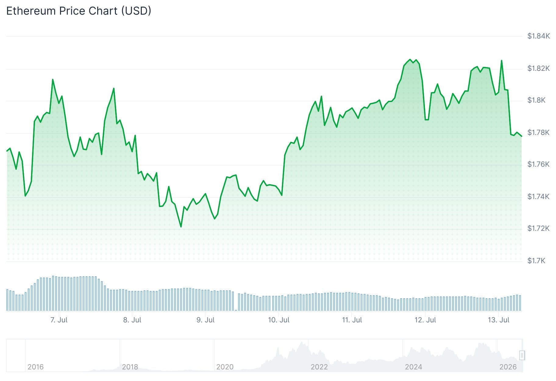 Ethereum (ETH) Price