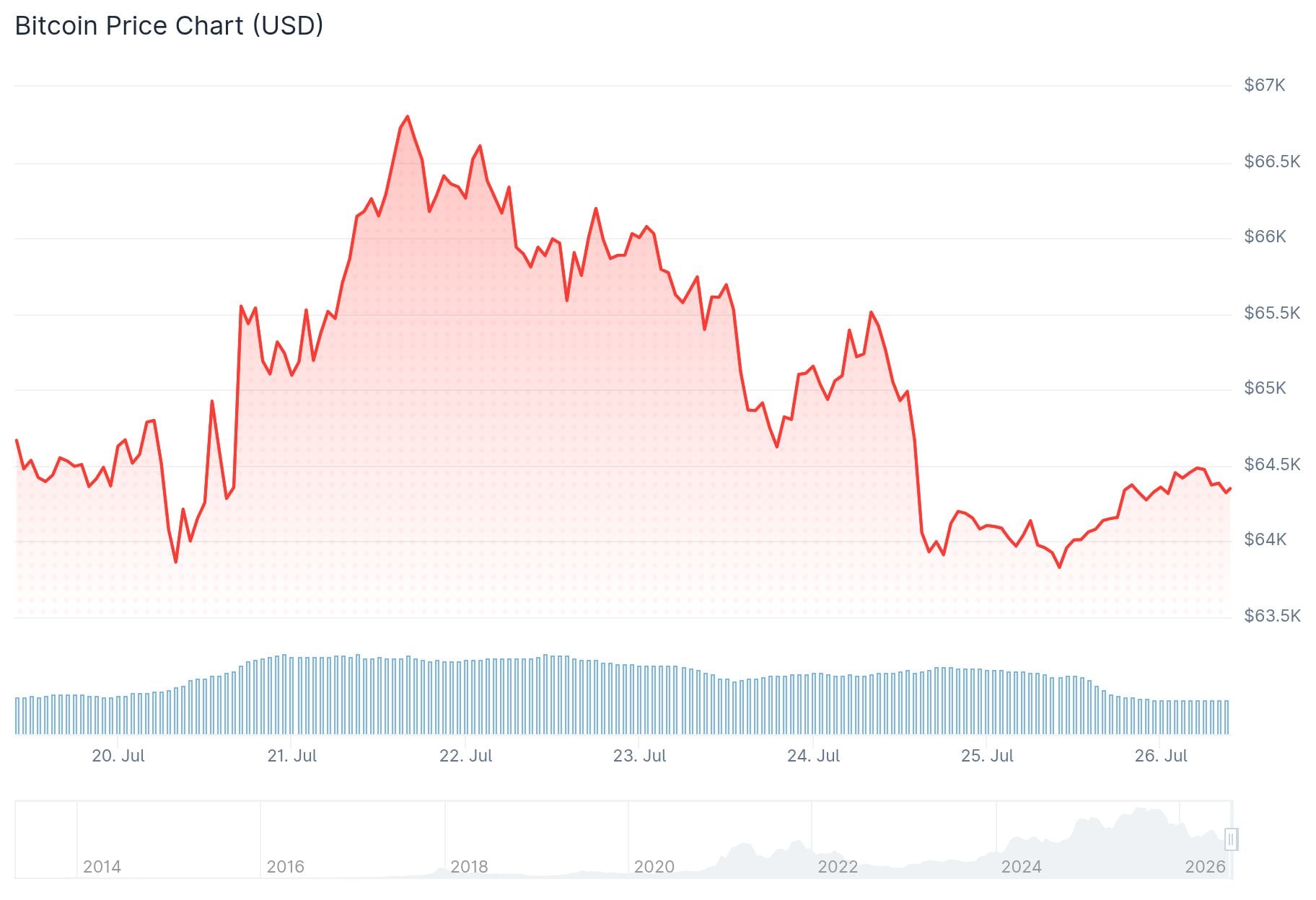 Bitcoin (BTC) Price