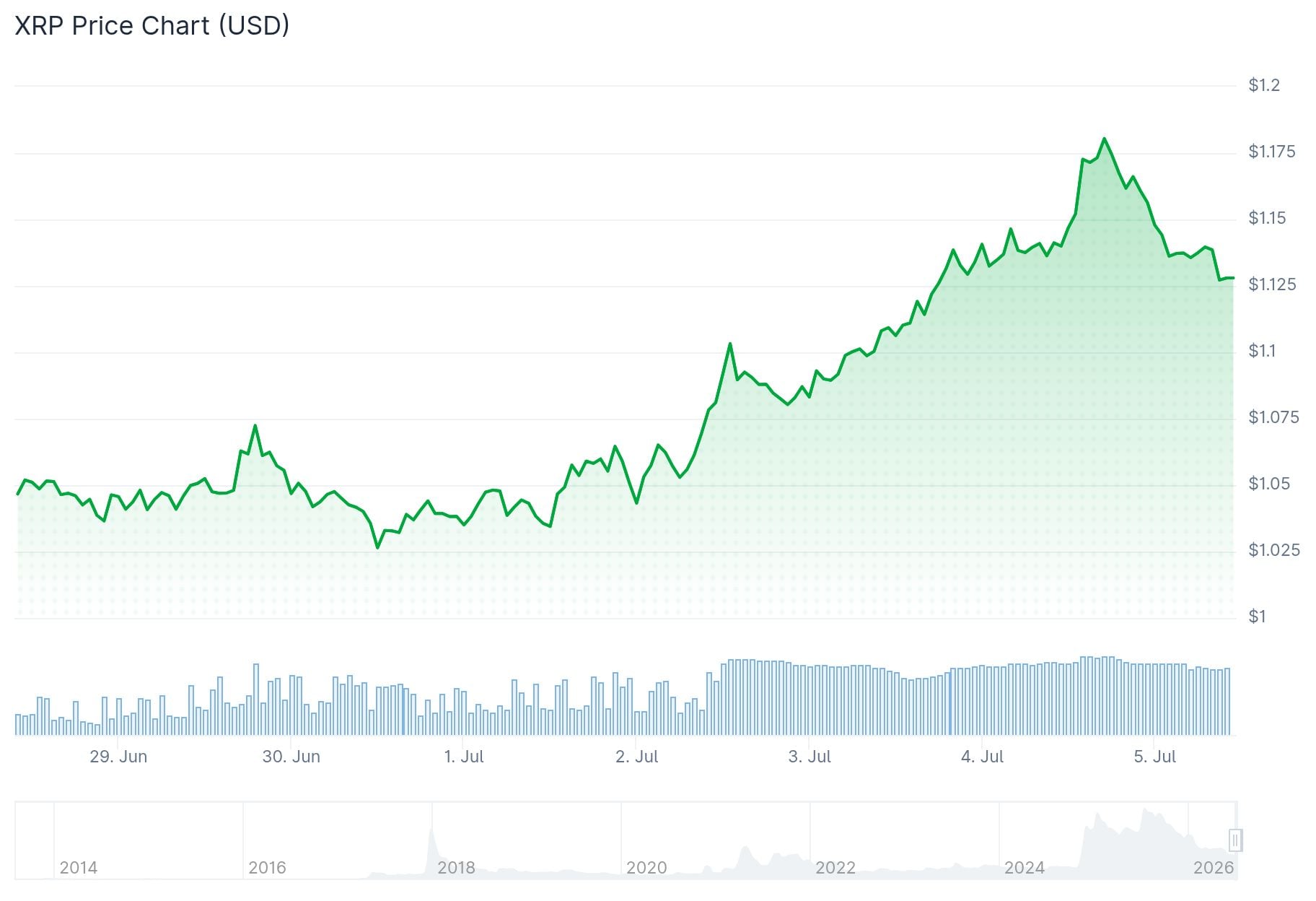 XRP Price: Token Climbs 13% in July as CLARITY Act Progress and ETF Inflows Fuel Rally