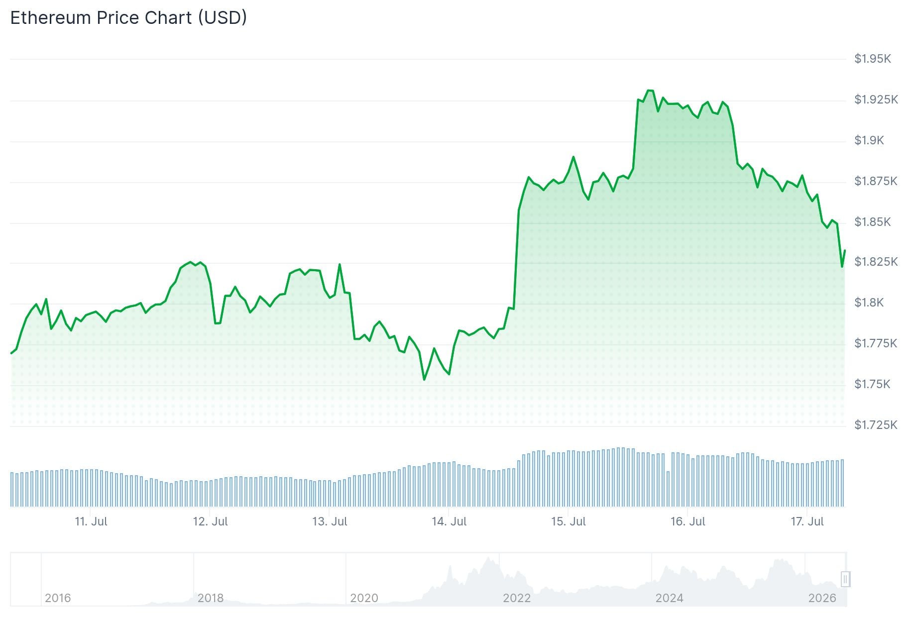 Ethereum (ETH) Price