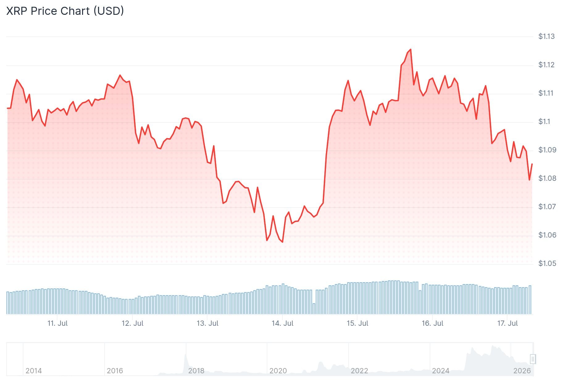 xrp price