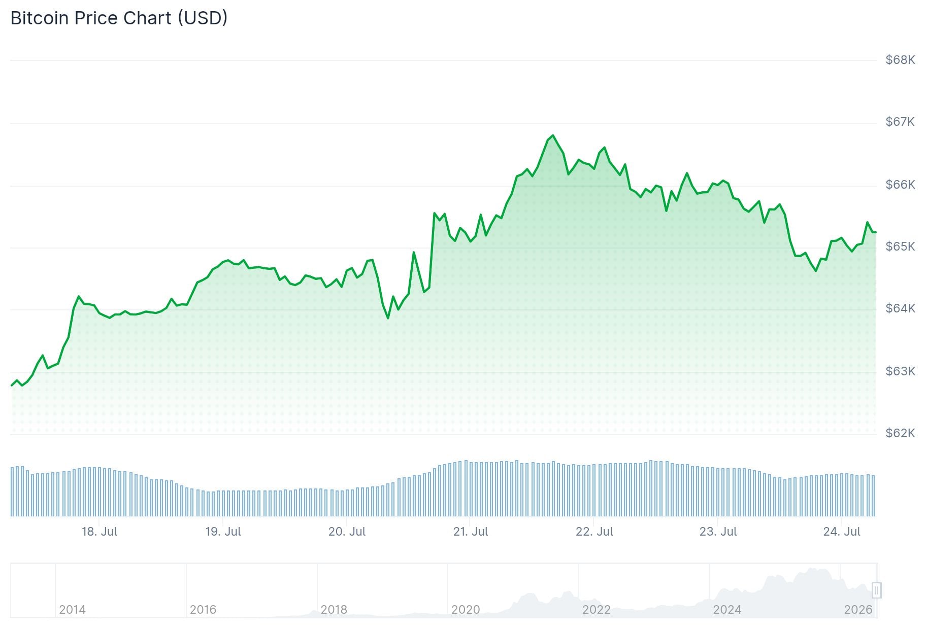 Bitcoin (BTC) Price