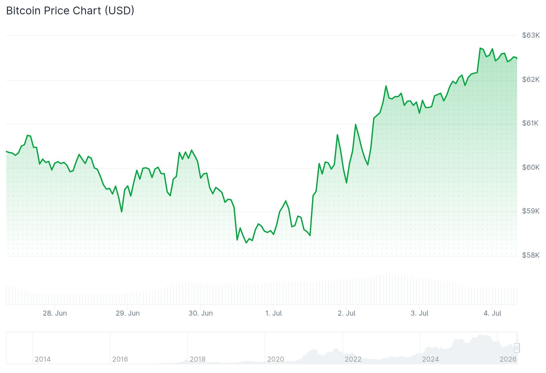 Bitcoin (BTC) Price