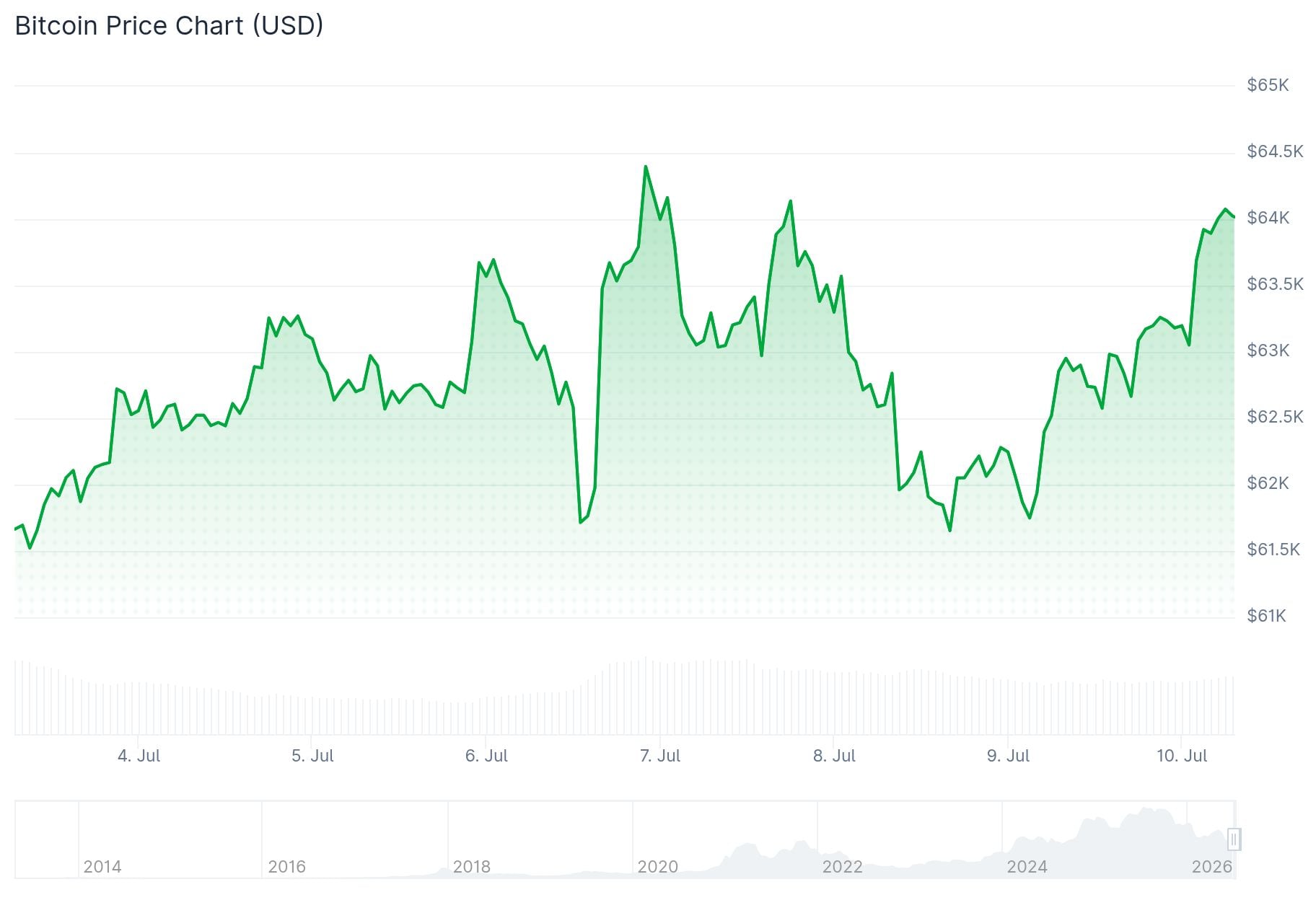 Bitcoin (BTC) Price