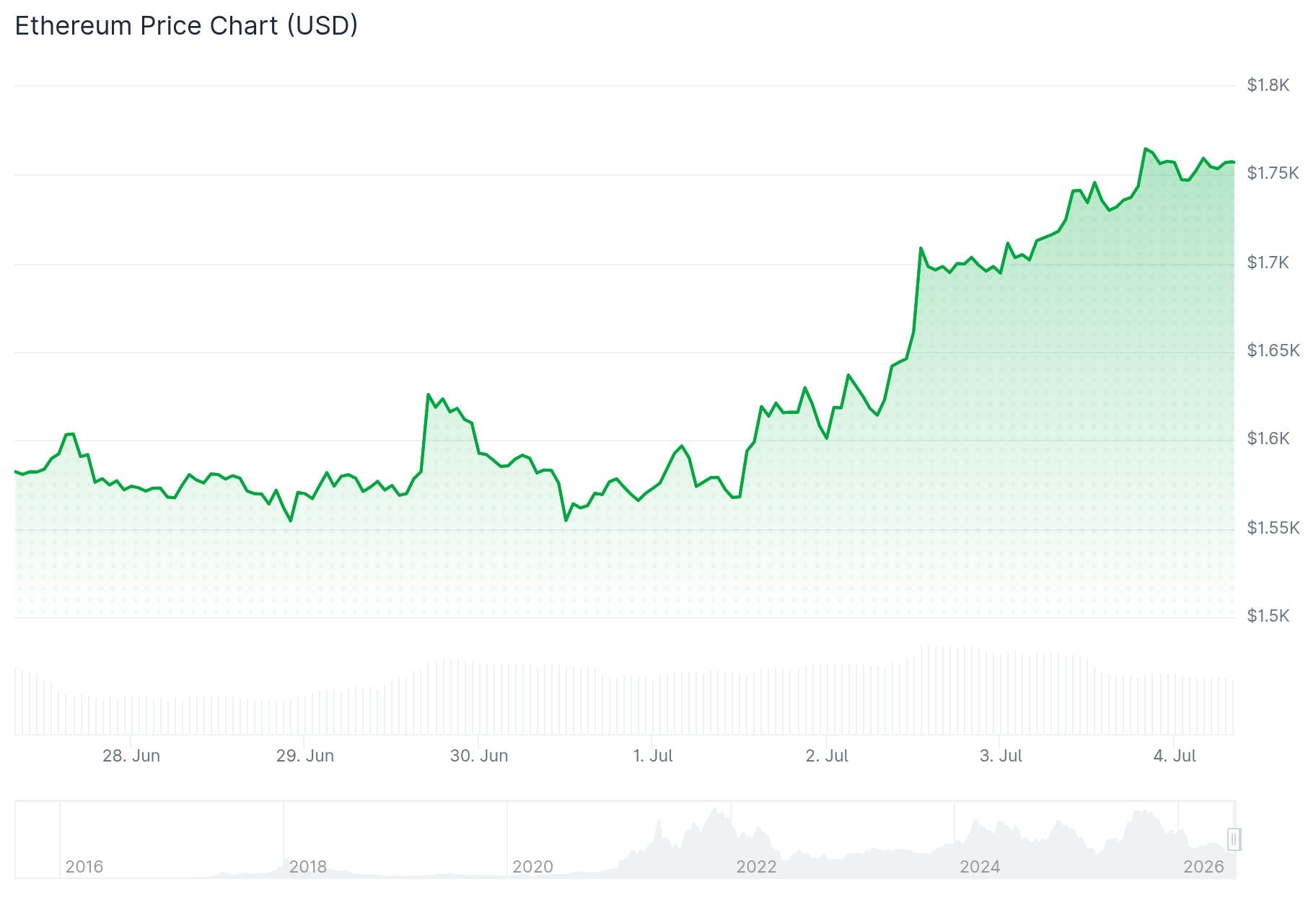Ethereum (ETH) Price