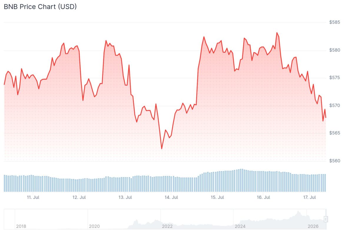 Binance Coin (BNB) Price: BNB Chart Turns Bullish After Biggest ...
