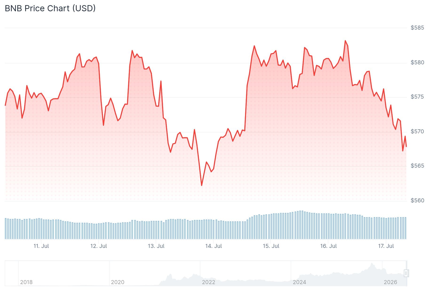 bnb price