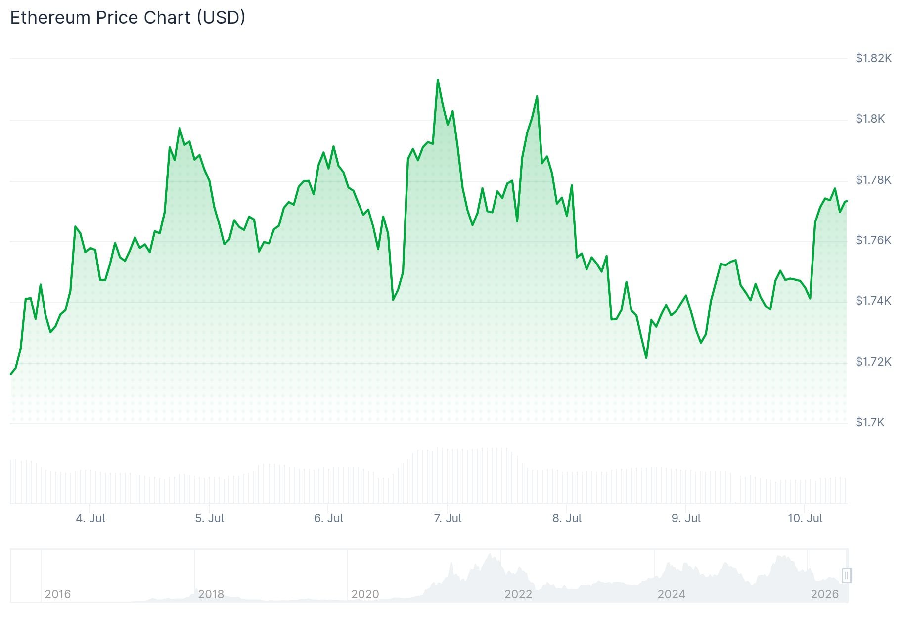 Ethereum (ETH) Price