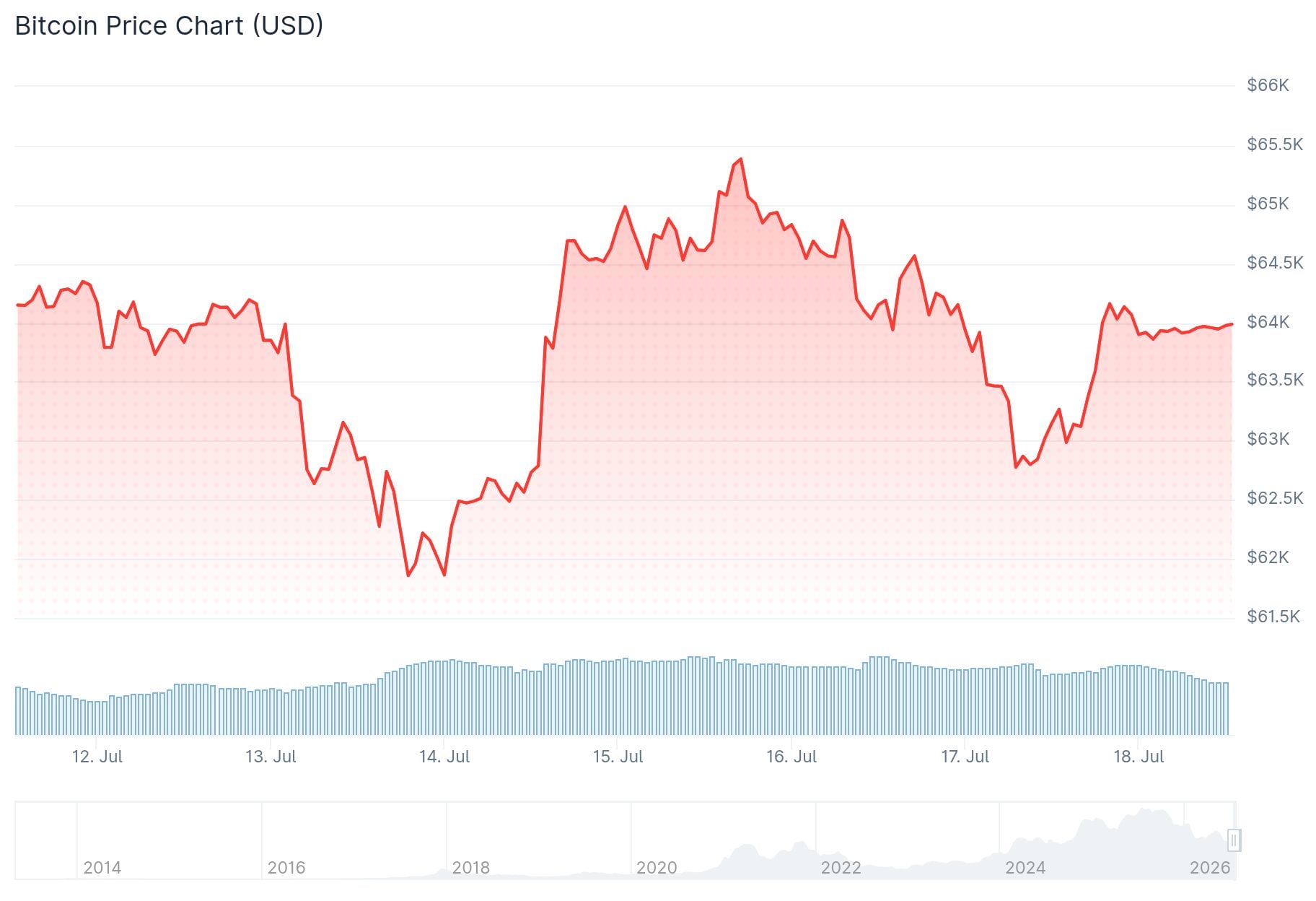 Bitcoin (BTC) Price