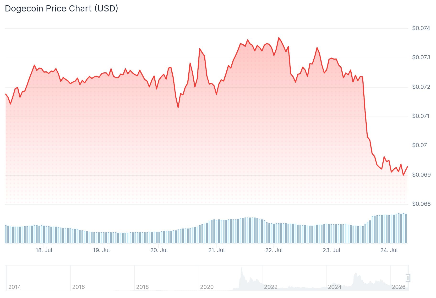 Dogecoin (DOGE) Price